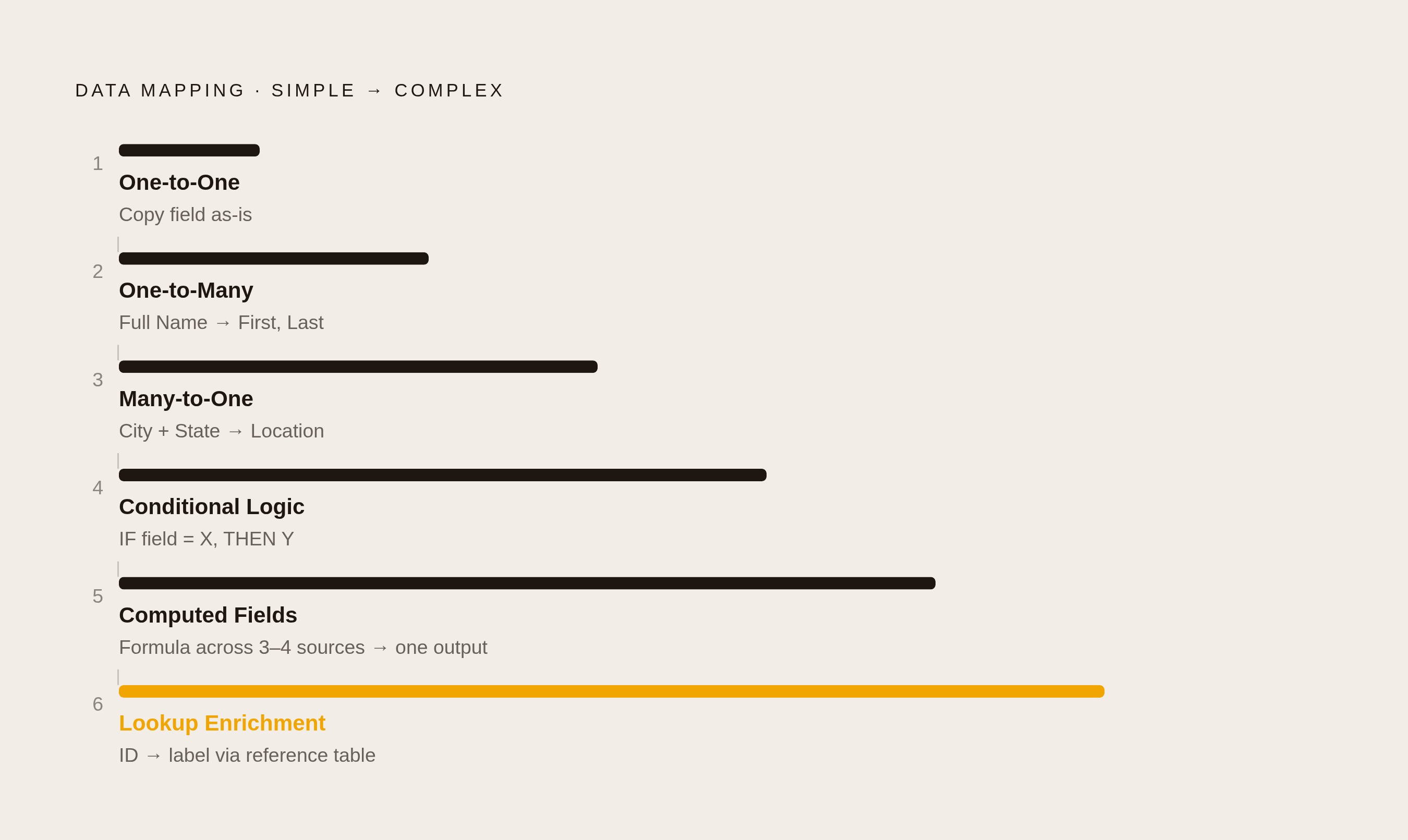 Diagram: Six Transformation Patterns Inside Every Mapping Pipeline. Visualizes: Show the six recurring data mapping transformation patterns as a ranked or stepped list with a short label and one-line example for each: (1) One-to-one — straight…