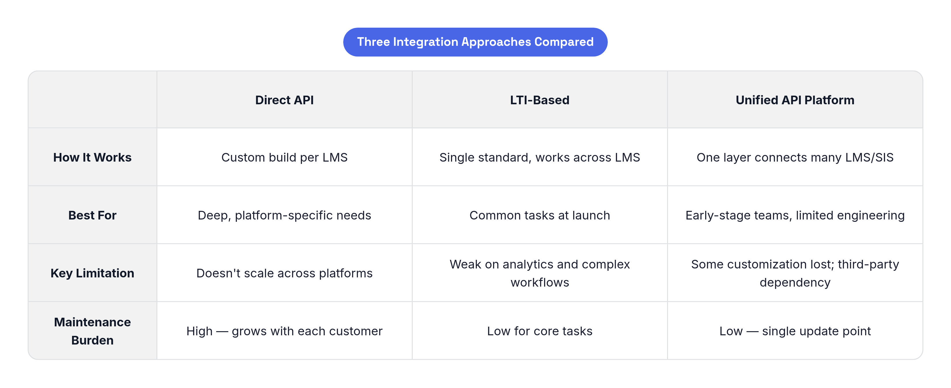 Table: Three Integration Approaches Compared. Compares How It Works, Best For, Key Limitation and Maintenance Burden by Direct API, LTI-Based and Unified API Platform.