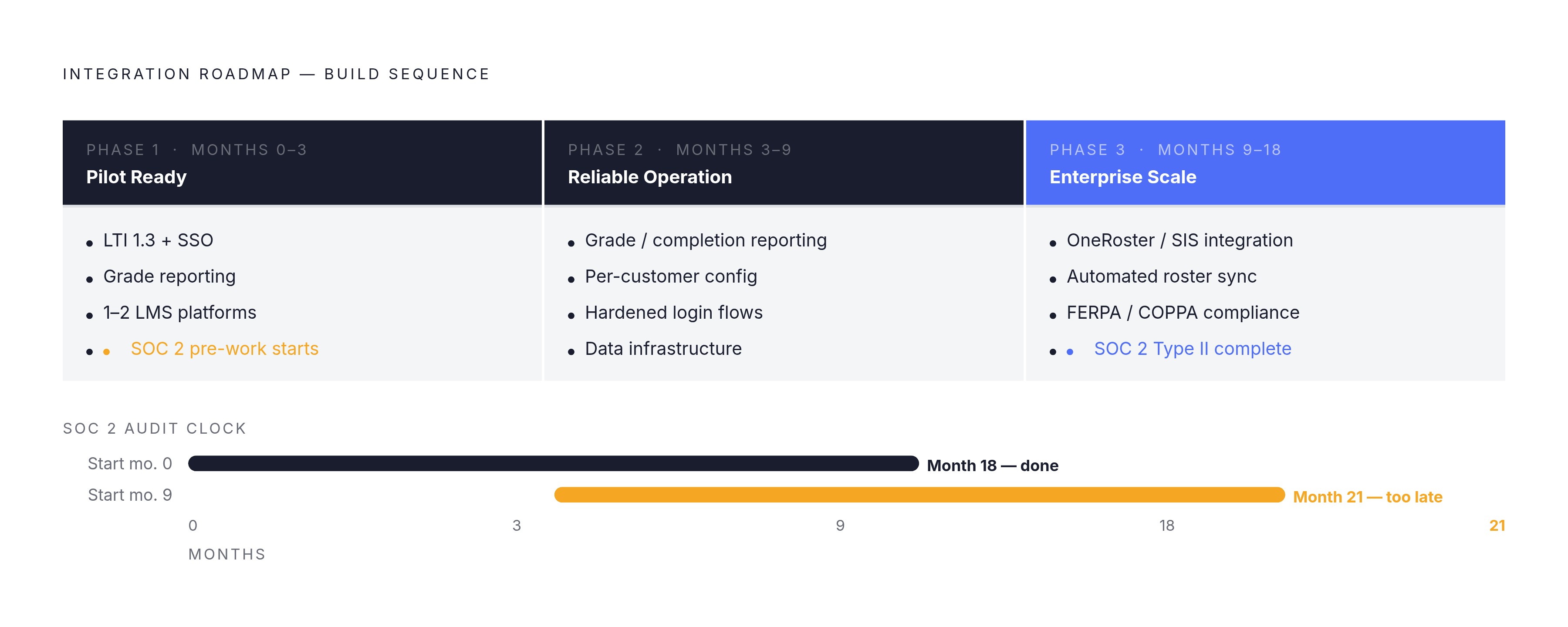 Diagram: The EdTech Integration Roadmap: What to Build and When. Visualizes: Visualize a three-phase sequential roadmap showing what integrations to build and why, in order.