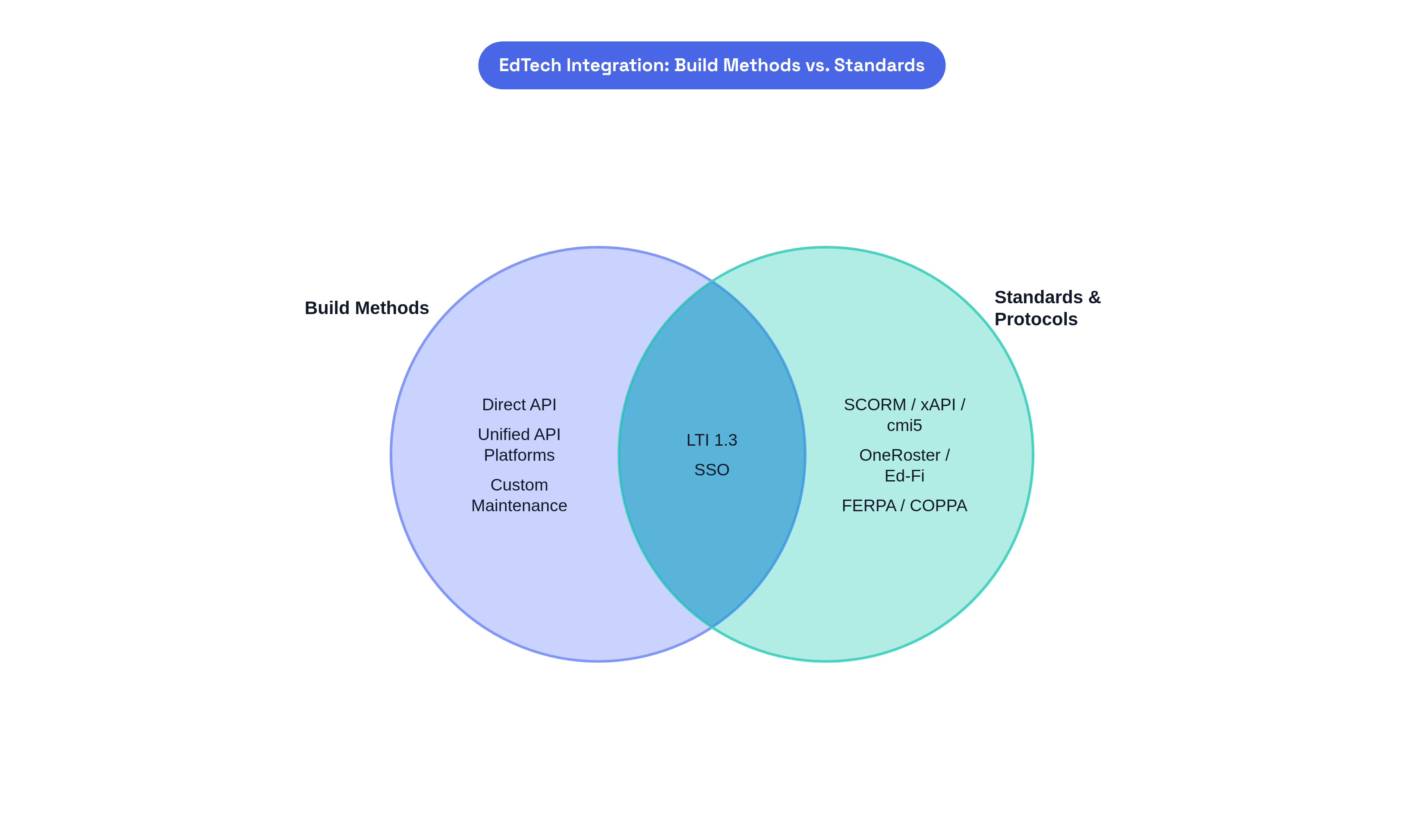 Venn diagram: EdTech Integration: Build Methods vs. Standards. Compares Build Methods and Standards & Protocols; overlap: Shared Foundation.