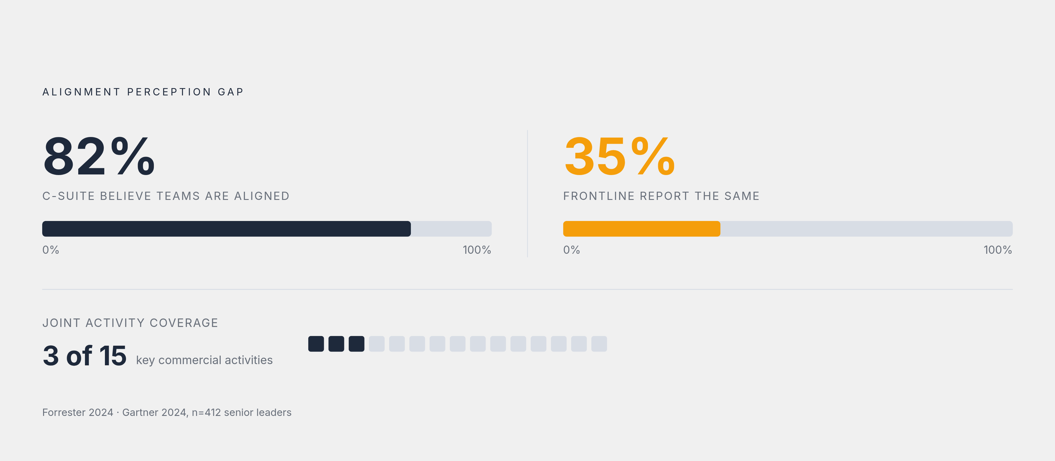 Diagram: The Perception Gap: Who Thinks Alignment Exists?. Visualizes: Visualize the stark contrast between C-suite perception and frontline reality on sales-marketing alignment.