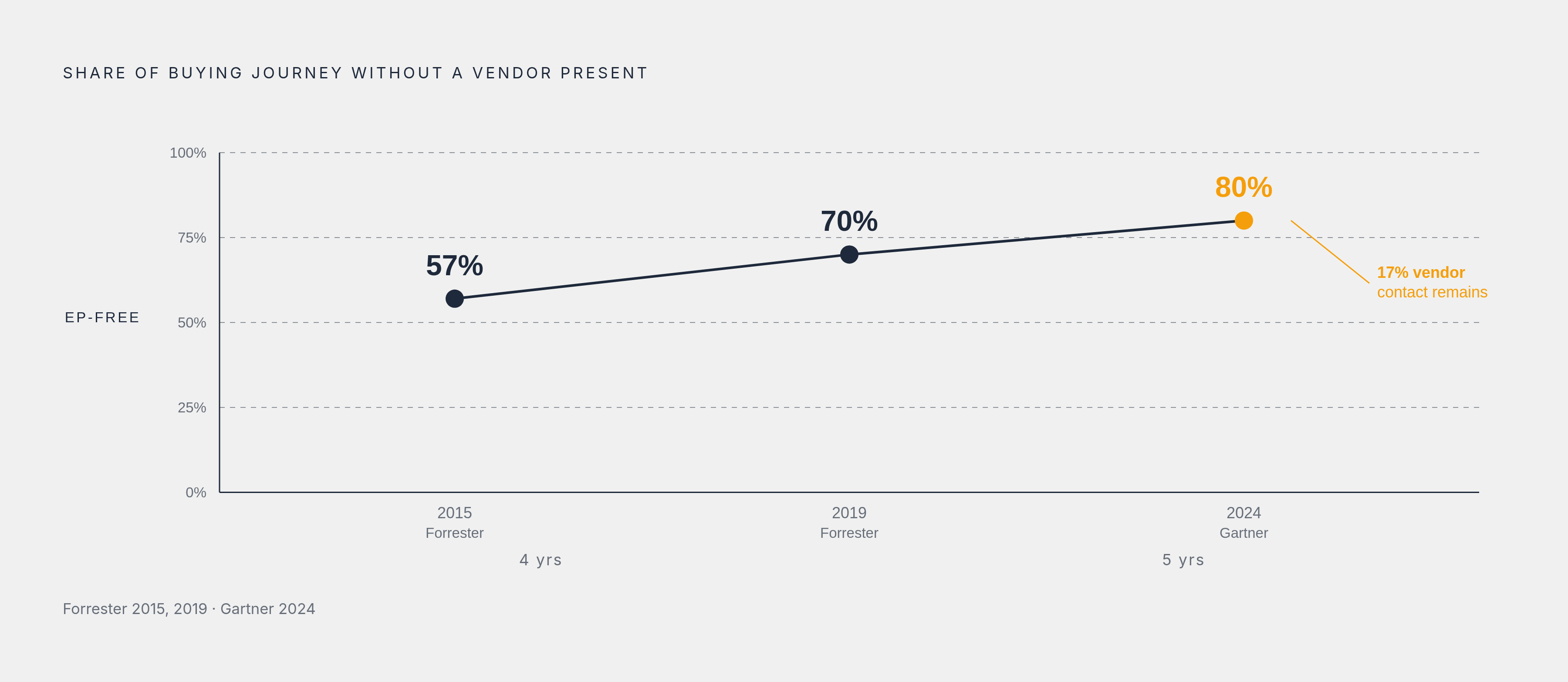 Diagram: The Buyer's Journey Has Already Left the Building. Visualizes: Show the one-directional trend in self-directed buying over a decade: Forrester 2015 put rep-free buying time at 57%; Forrester 2019 raised it to 70%; Gartner 2024 puts it at…