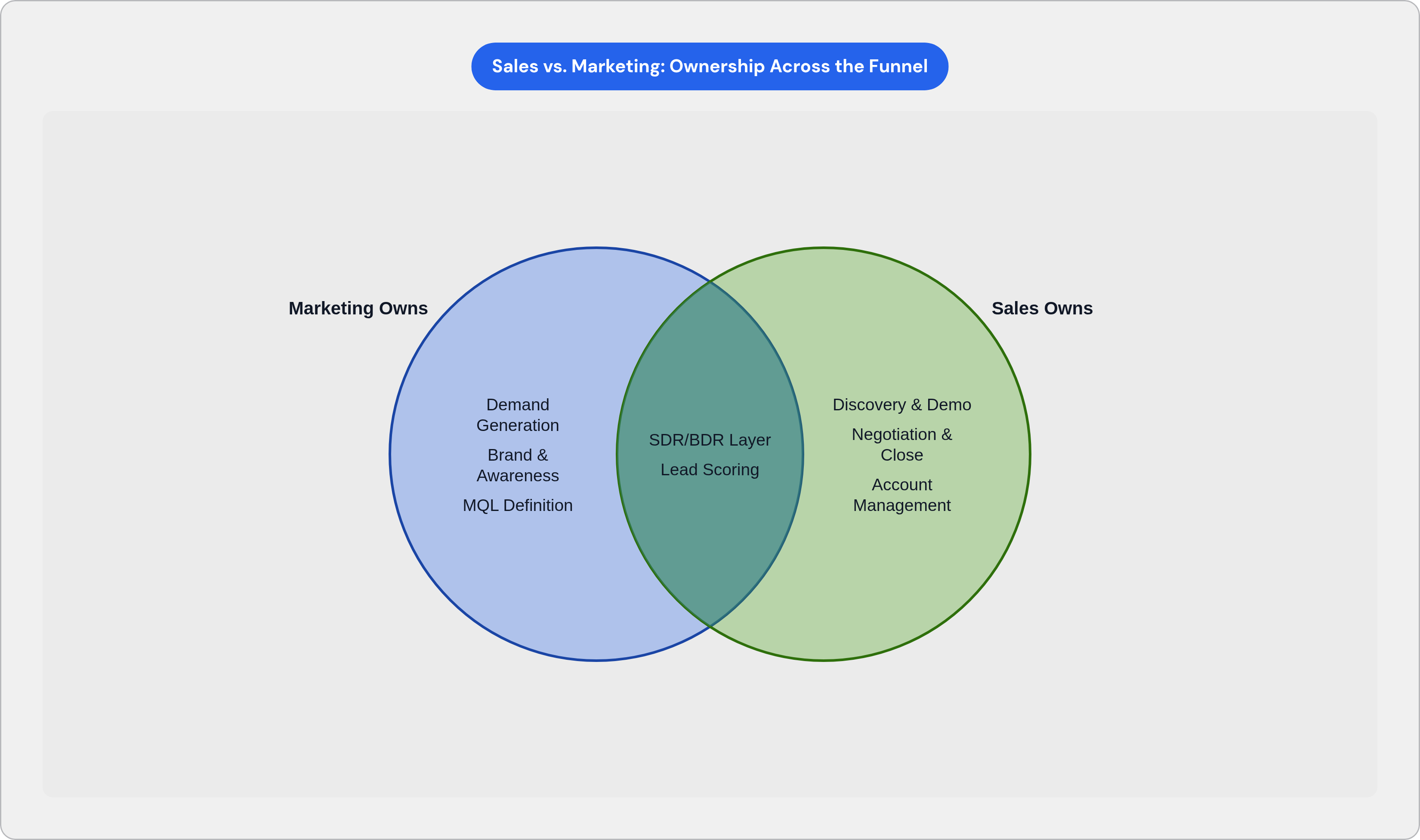 Venn diagram: Sales vs. Marketing: Ownership Across the Funnel. Compares Marketing Owns and Sales Owns; overlap: Contested Handoff Zones.