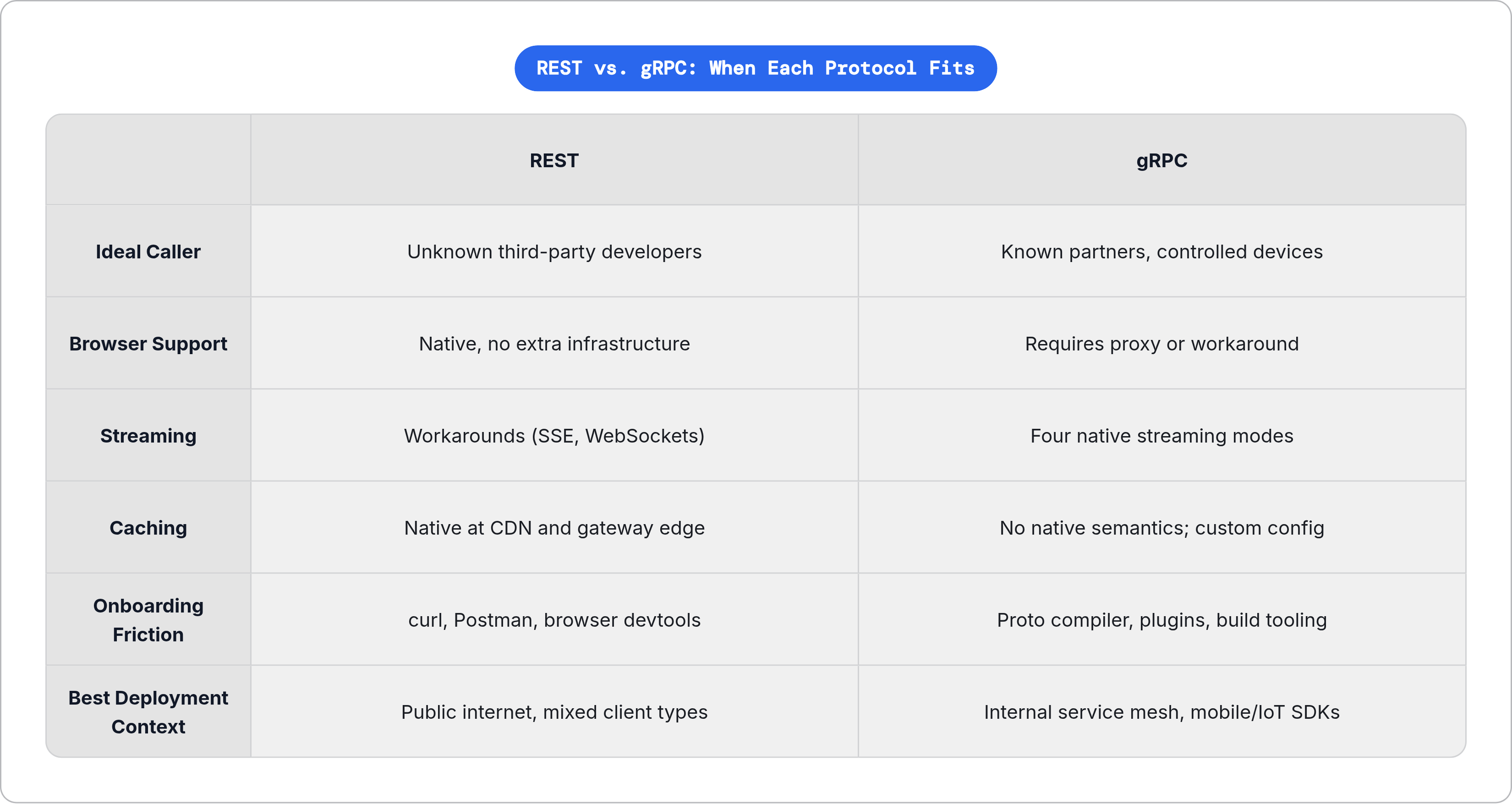 Table: REST vs. gRPC: When Each Protocol Fits. Compares Ideal Caller, Browser Support, Streaming, Caching, and 2 more by REST and gRPC.