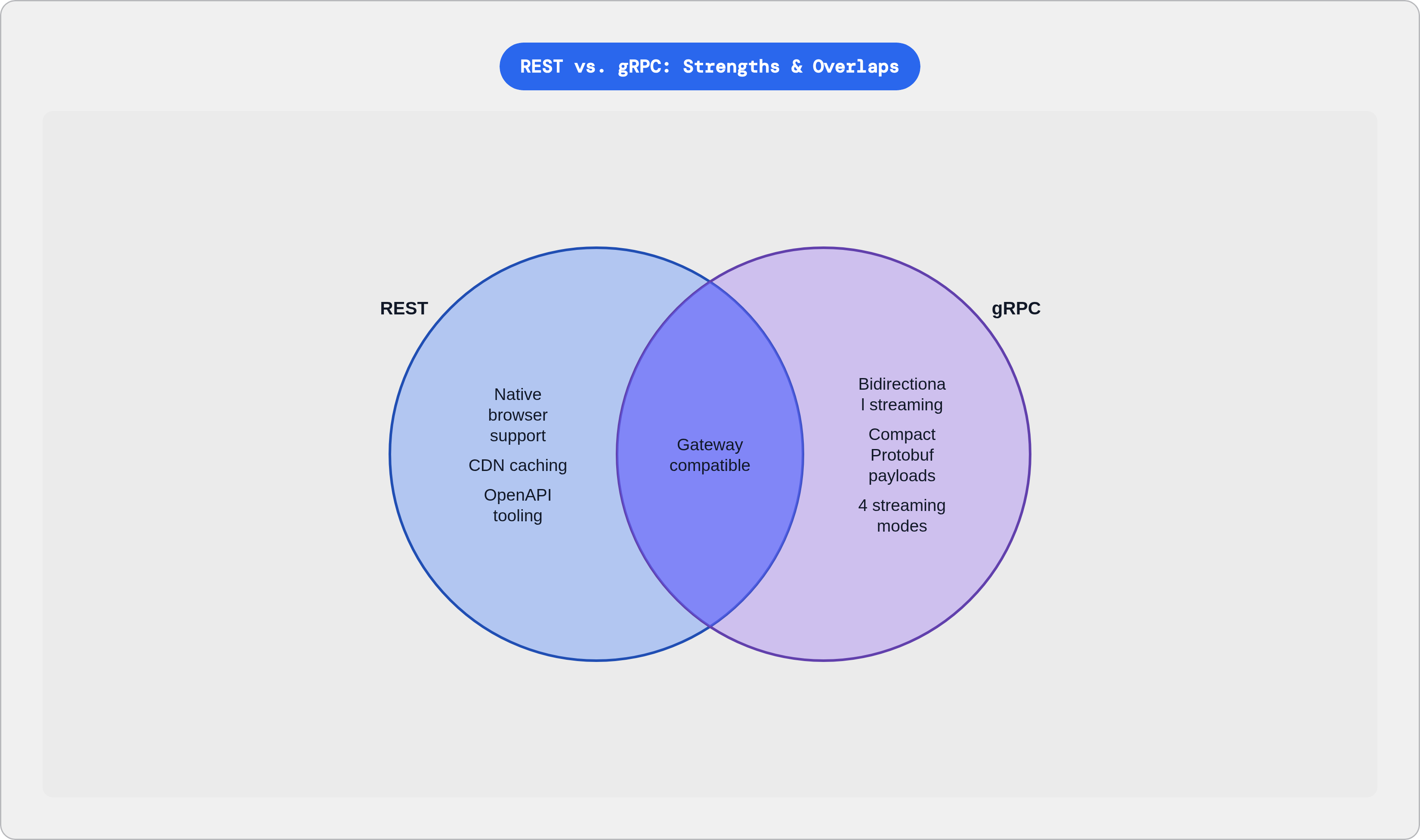 Venn diagram: REST vs. gRPC: Strengths & Overlaps. Compares REST and gRPC; overlap: Both Protocols.