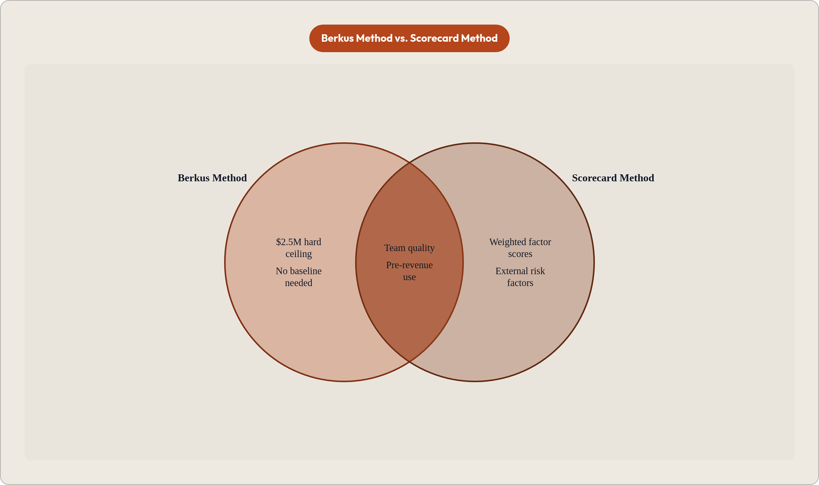 Venn diagram: Berkus Method vs. Scorecard Method. Compares Berkus Method and Scorecard Method; overlap: Shared Traits.