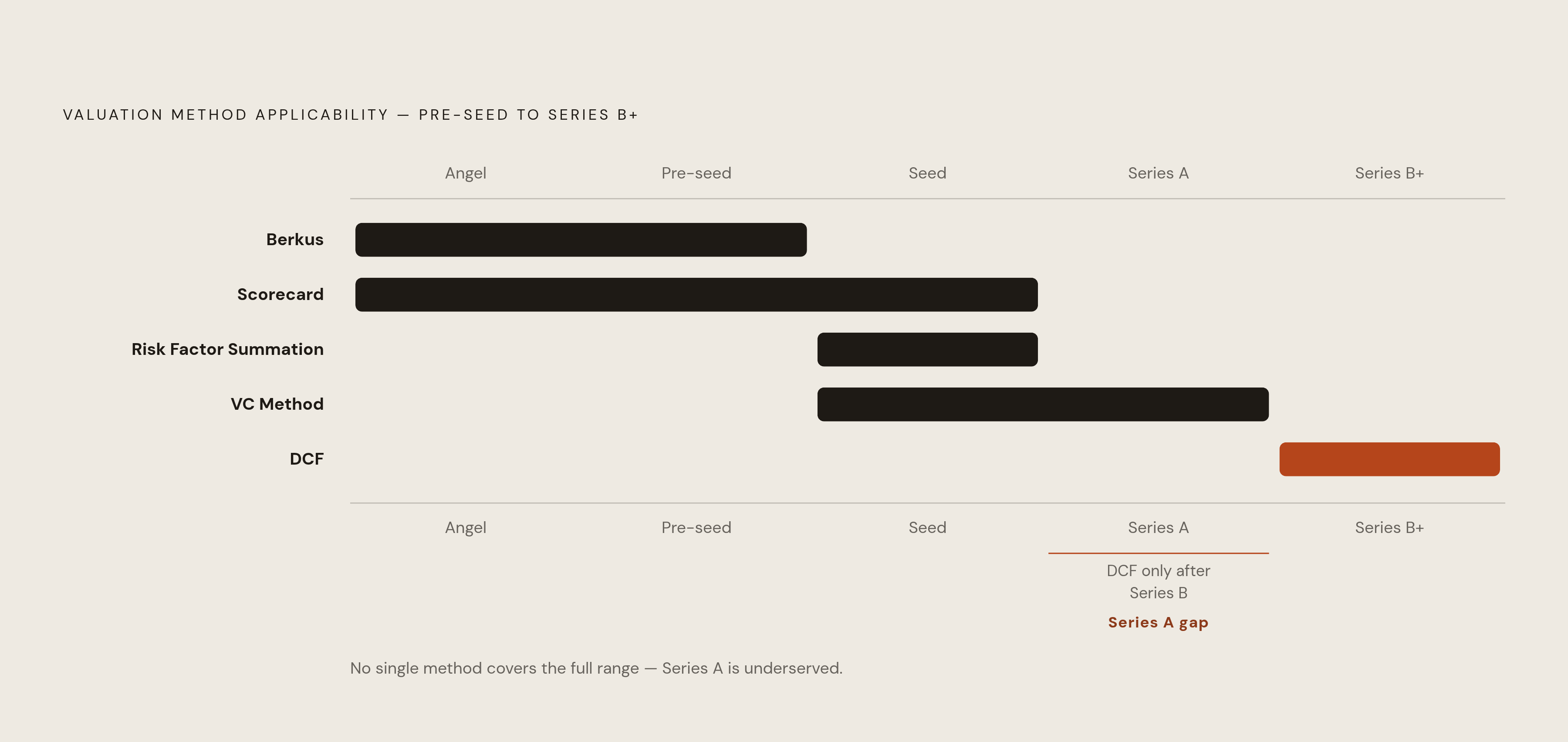 Diagram: How the Five Valuation Methods Stack Up by Stage. Visualizes: Show when each of five pre-seed/seed valuation methods applies across the funding lifecycle.