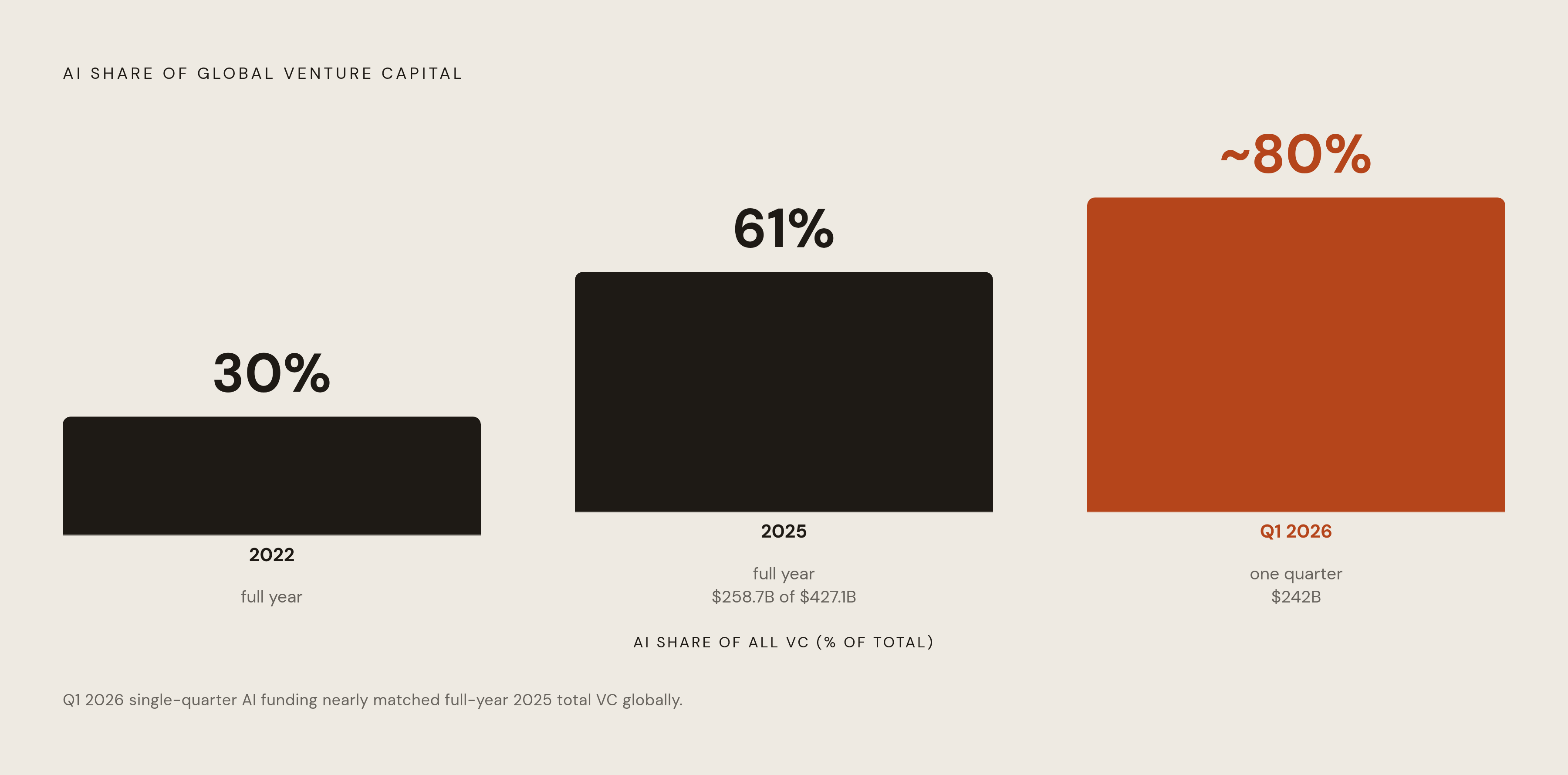 Diagram: AI's Share of Global VC: From 30% to 80% in Three Years. Visualizes: Show the rapid acceleration of AI's share of total global venture capital across three data points: 30% share roughly three years before 2025, 61% share in full-year 2025…