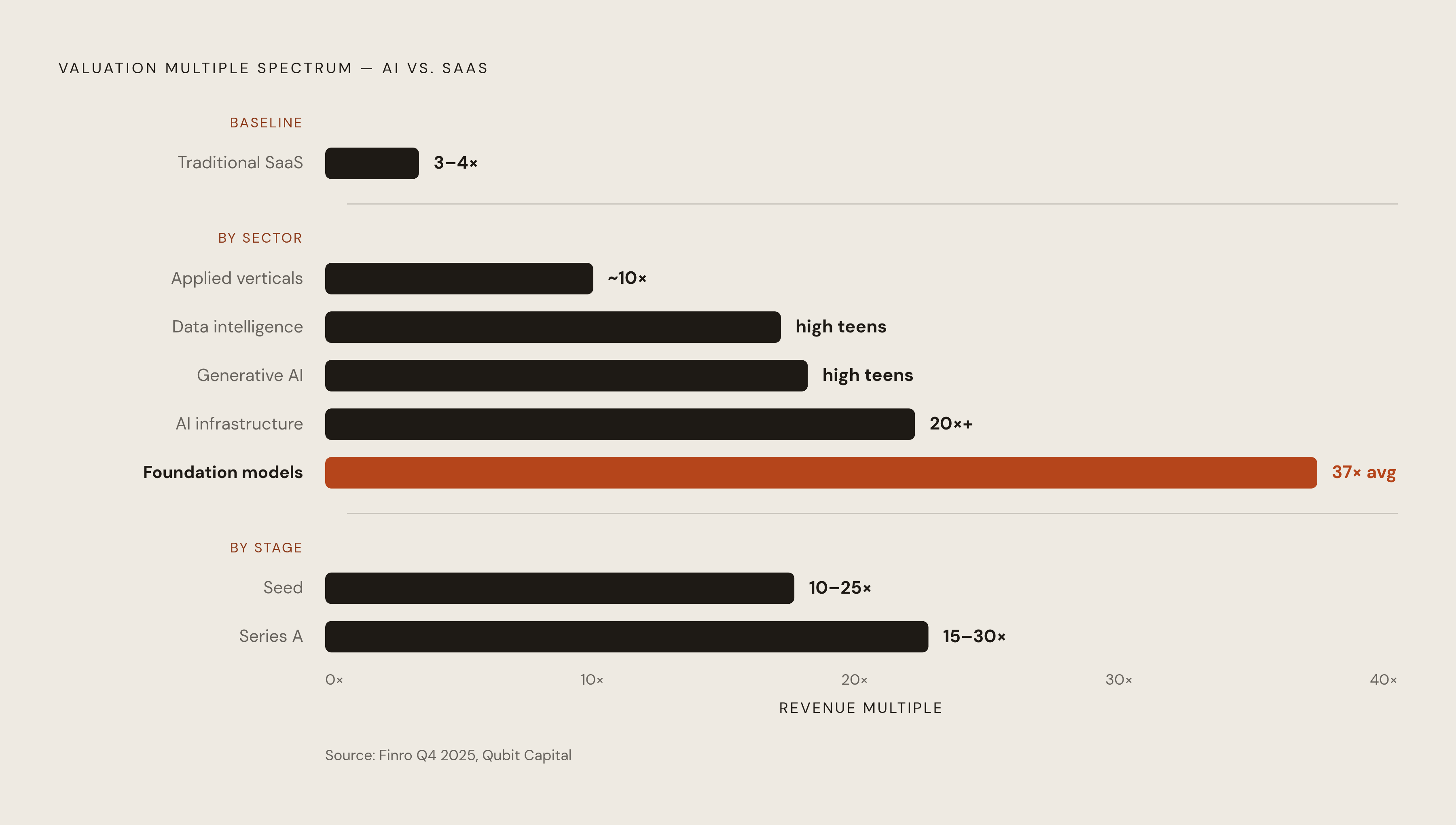 Diagram: Revenue Multiples by AI Sector and Stage. Visualizes: Visualize the valuation multiple spectrum across AI company types, using the concrete figures from Finro Q4 2025 and Qubit Capital data: AI infrastructure/platform companies at 20x+…
