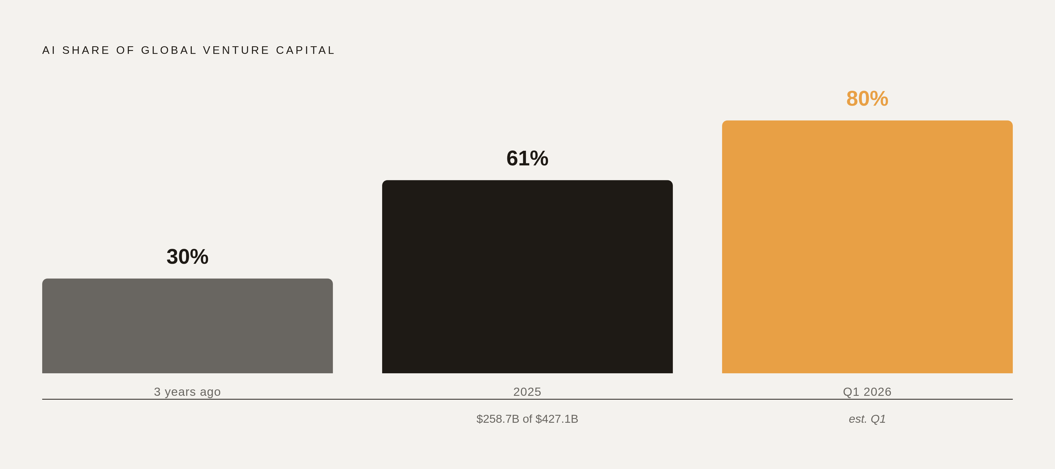Diagram: AI's Share of Global VC Nearly Doubled in Three Years. Visualizes: Show the shift in AI's share of global venture capital from 30% three years ago to 61% ($258.7 billion out of $427.1 billion total) in 2025, with a forward marker for Q1…