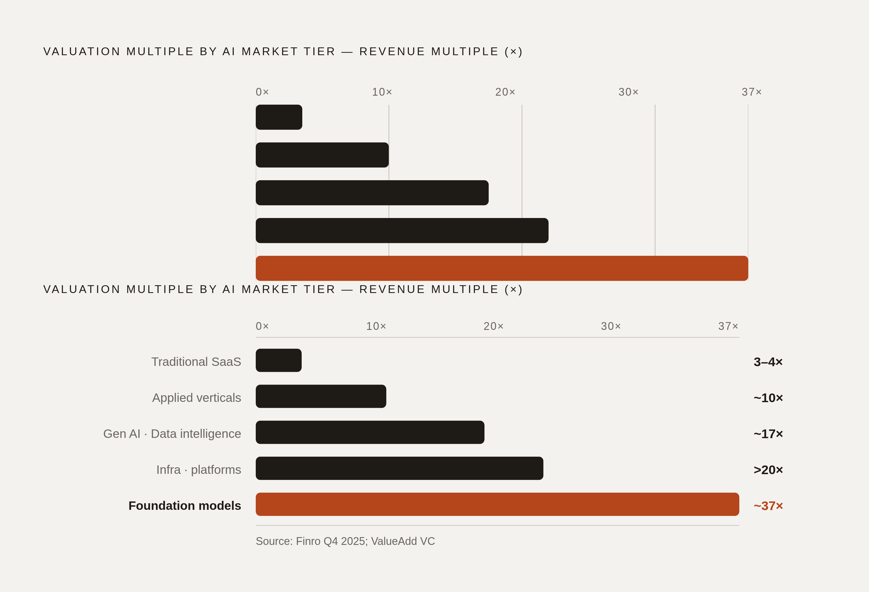 Diagram: Revenue Multiples Across the AI Stack. Visualizes: Visualize the valuation multiple tiers that investors apply at different layers of the AI market, using the concrete figures from Finro Q4 2025 and other sources in the article: AI…