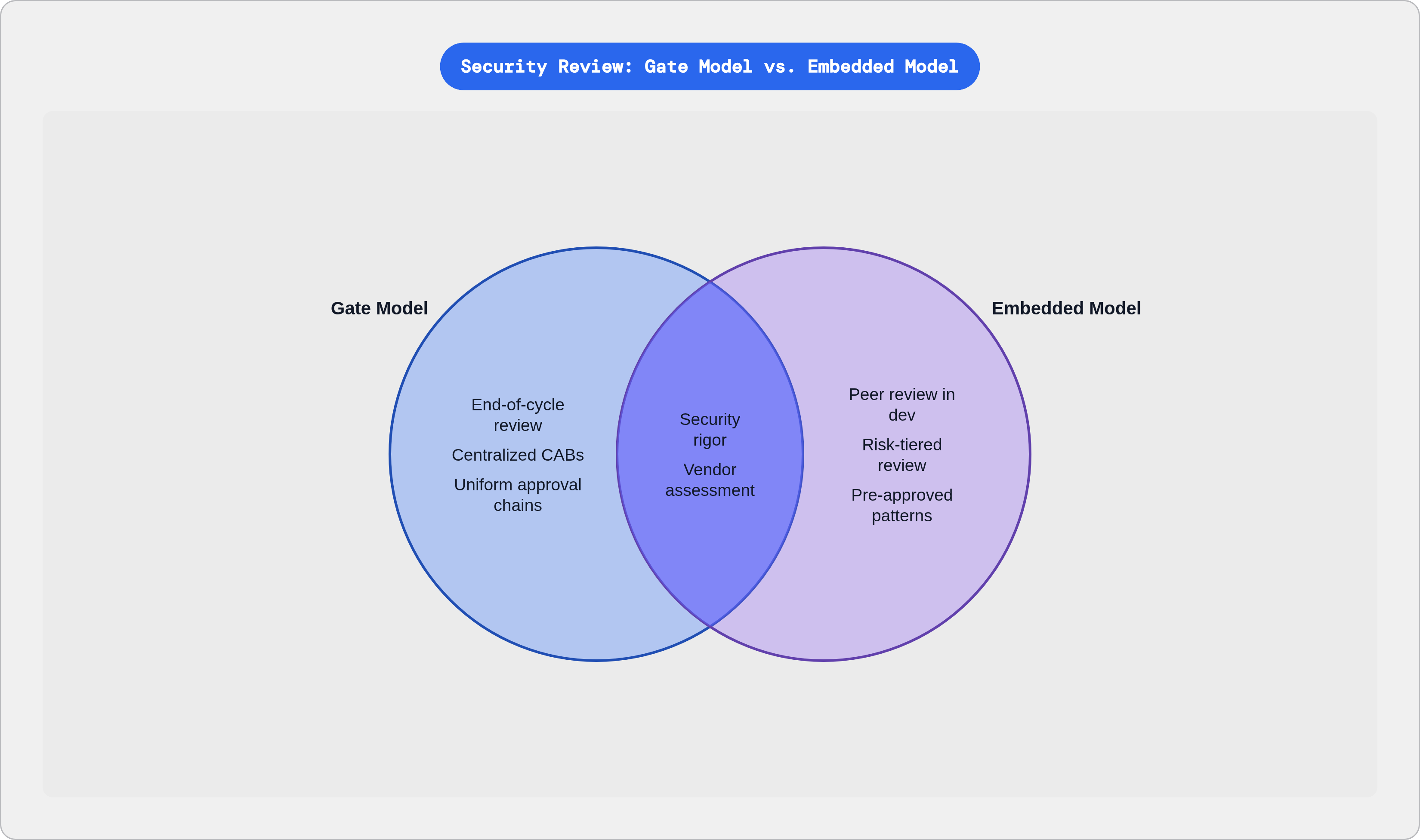 Venn diagram: Security Review: Gate Model vs. Embedded Model. Compares Gate Model and Embedded Model; overlap: Shared Goals.