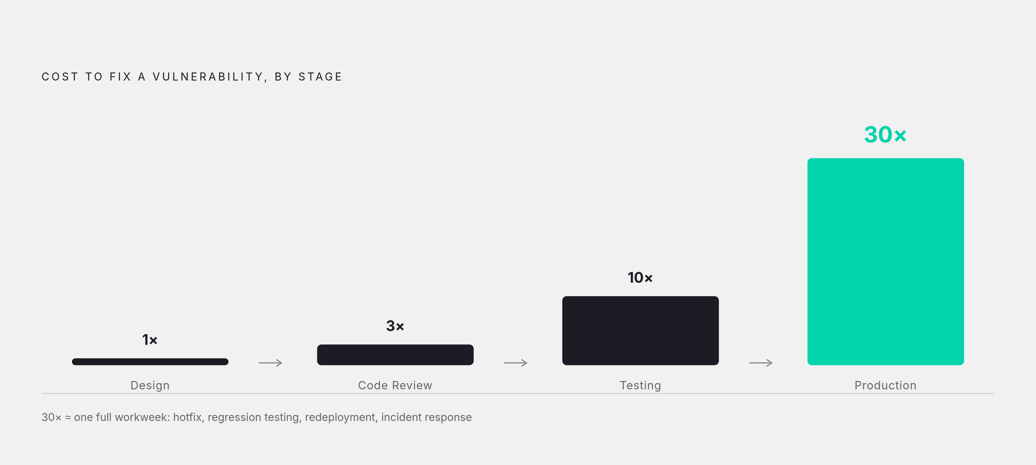 Diagram: The 30× Cost of Late Discovery. Visualizes: Visualize the escalating cost of finding and fixing a vulnerability at different stages of the software lifecycle.