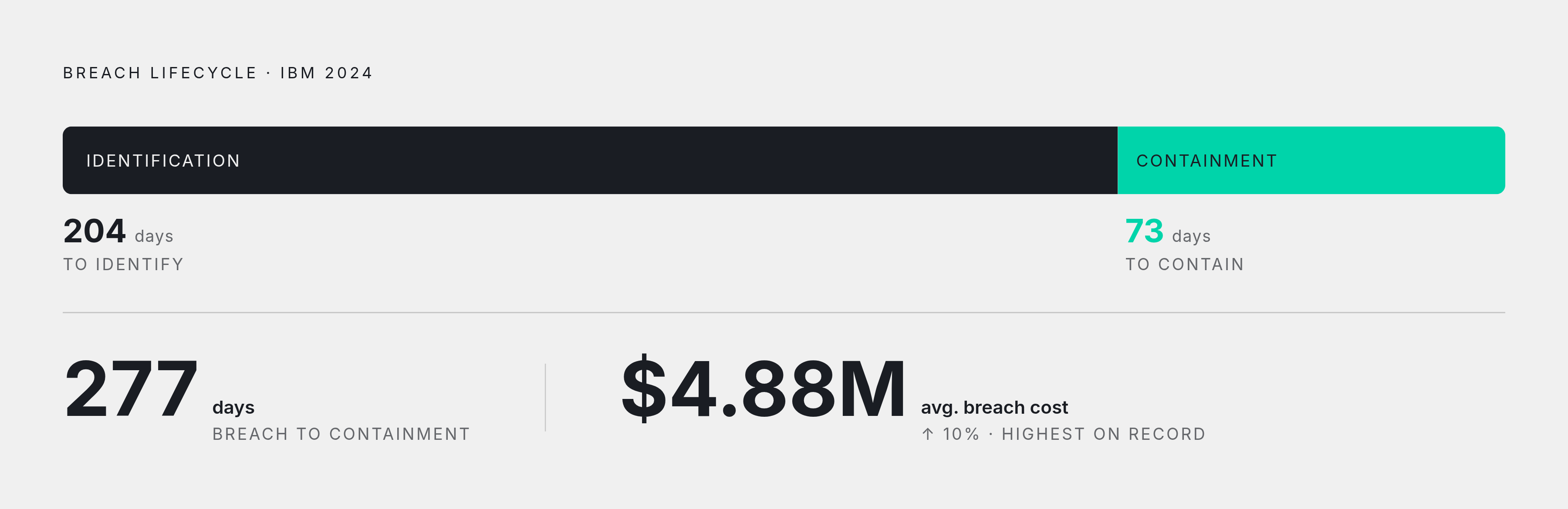 Diagram: 277 Days of Undetected Exposure. Visualizes: Show the breach timeline IBM's 2024 Cost of a Data Breach Report describes: an average of 204 days to identify a breach, then another 73 days to contain it — totalling 277 days from breach to…