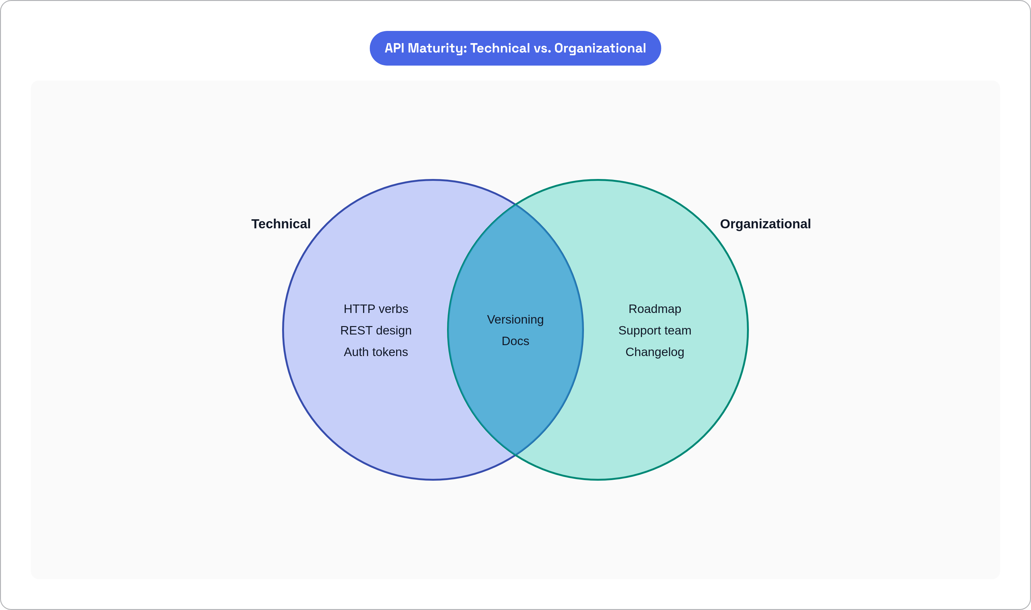 Venn diagram: API Maturity: Technical vs. Organizational. Compares Technical and Organizational; overlap: Both.