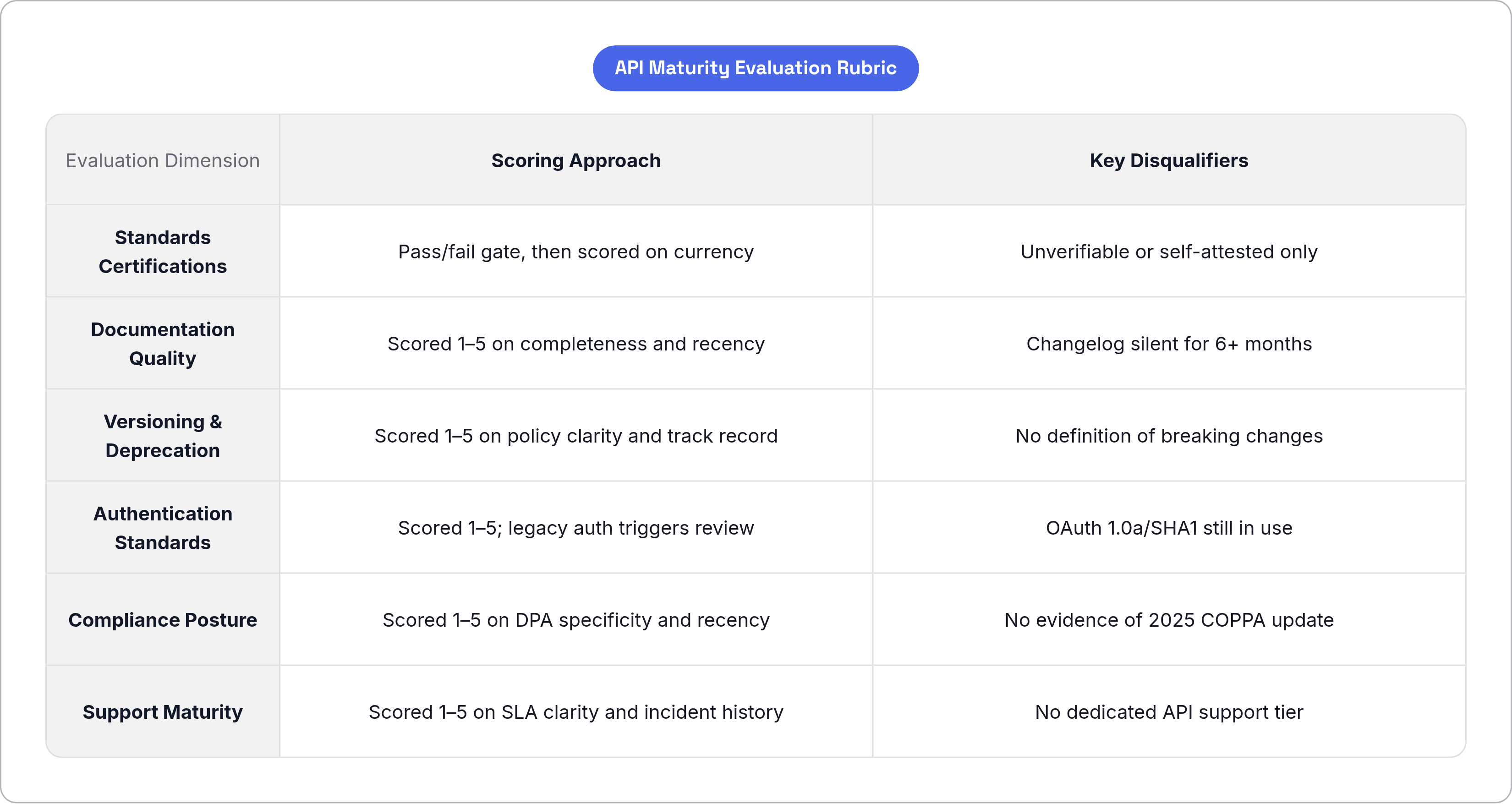 Table: API Maturity Evaluation Rubric. Compares Standards Certifications, Documentation Quality, Versioning & Deprecation, Authentication Standards, and 2 more by Scoring Approach and Key Disqualifiers.
