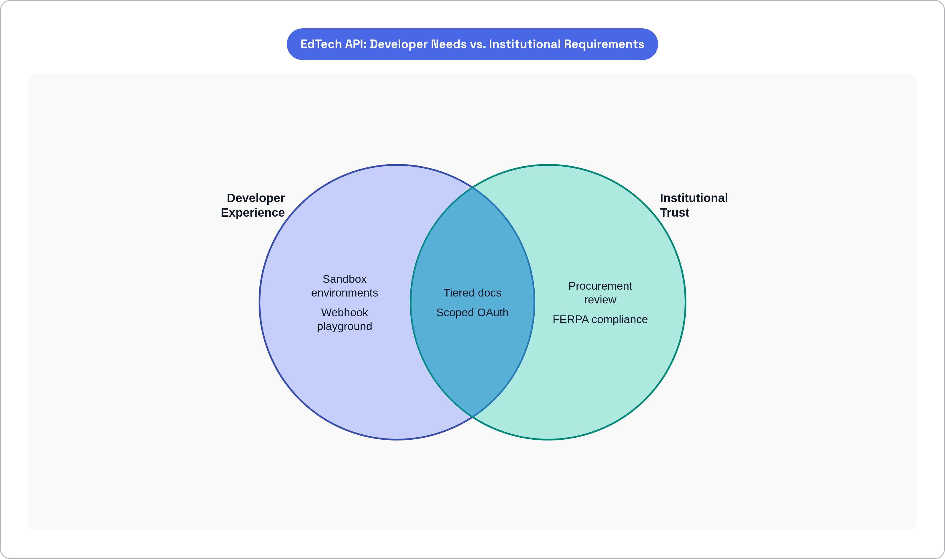 Venn diagram: EdTech API: Developer Needs vs. Institutional Requirements. Compares Developer Experience and Institutional Trust; overlap: Shared Requirements.