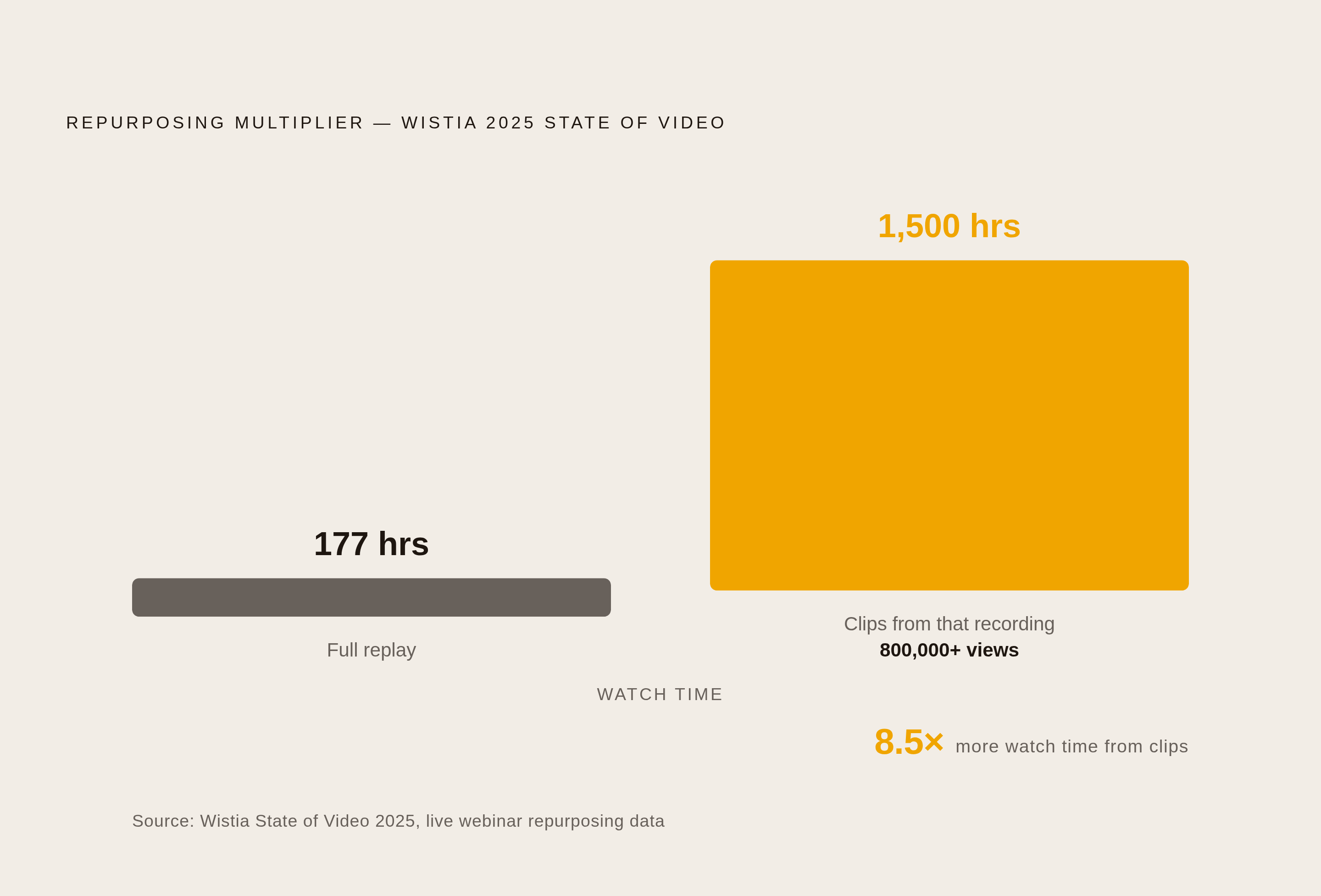 Diagram: One Recording, 8.5× the Reach. Visualizes: Illustrate the repurposing multiplier from Wistia's 2025 State of Video live webinar: the full replay generated 177 hours of watch time; clips cut from that same recording generated 1,500 hours of…
