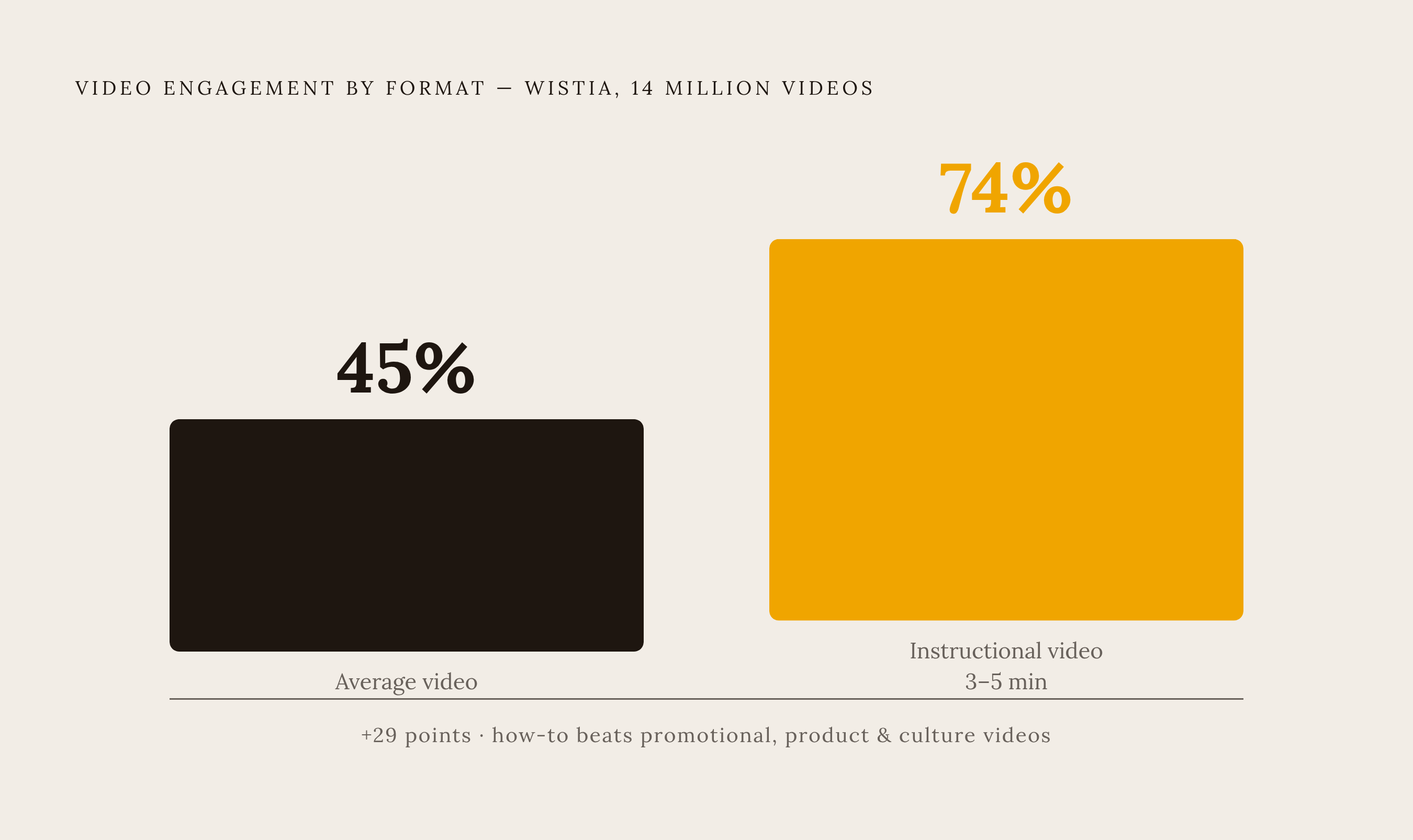 Diagram: Instructional Video Holds Attention Far Longer Than Average. Visualizes: Show the contrast between average video engagement (45%) and instructional/how-to video engagement in the 3–5 minute range (74%), using data from Wistia's analysis of…