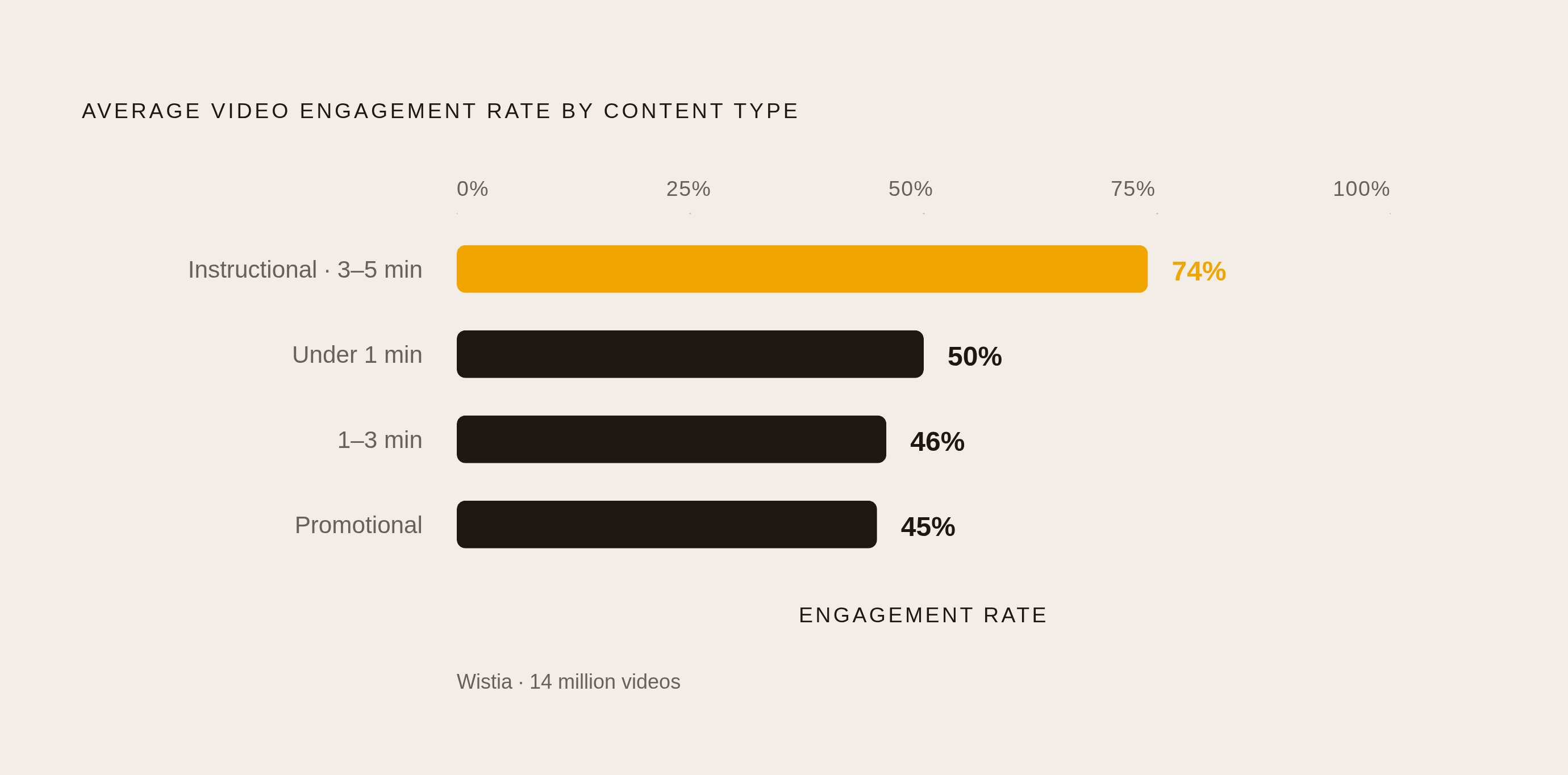 Diagram: Instructional Video vs. Everything Else: Engagement by Format. Visualizes: Show the contrast in average video engagement rates across four content types, using data from Wistia's study of 14 million videos.