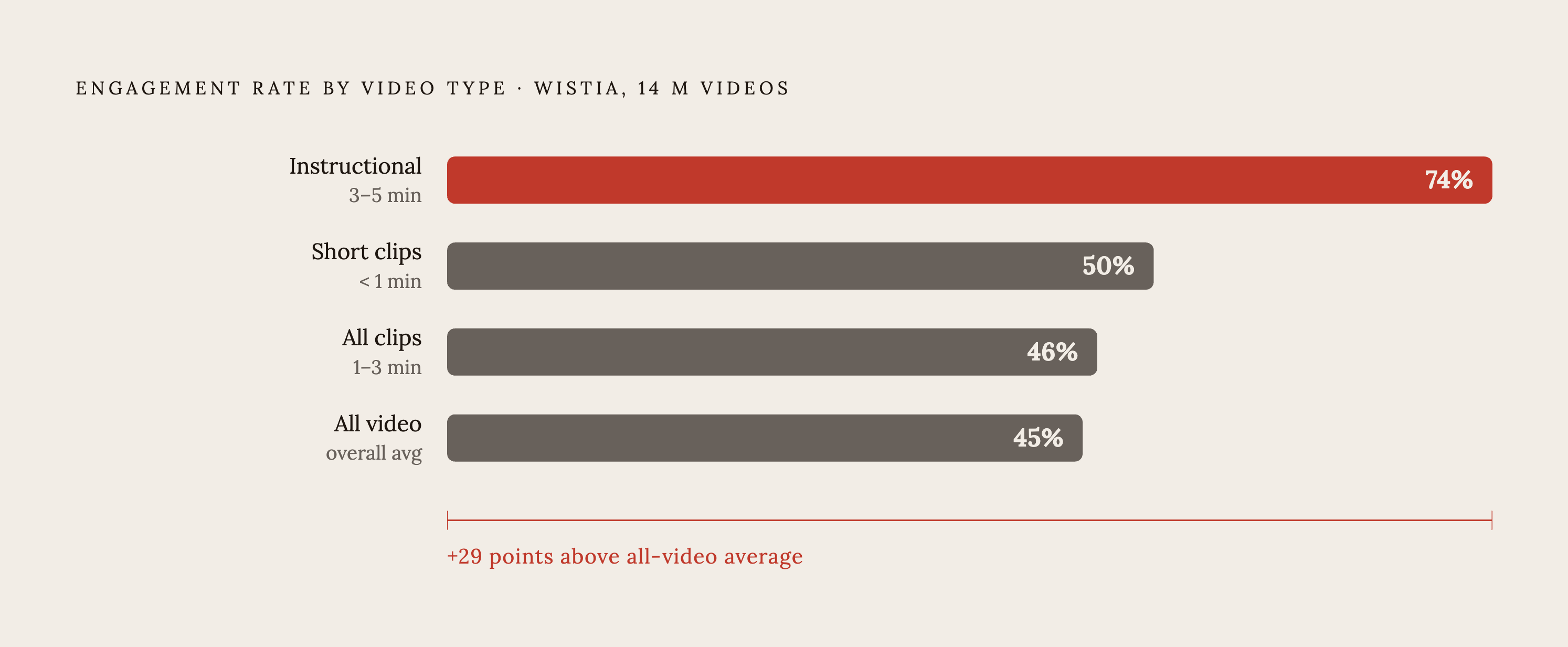 Diagram: Instructional Video Holds Attention Far Beyond the Average. Visualizes: Show a simple engagement-rate comparison across video types and lengths, using the concrete figures from Wistia's 14-million-video study.