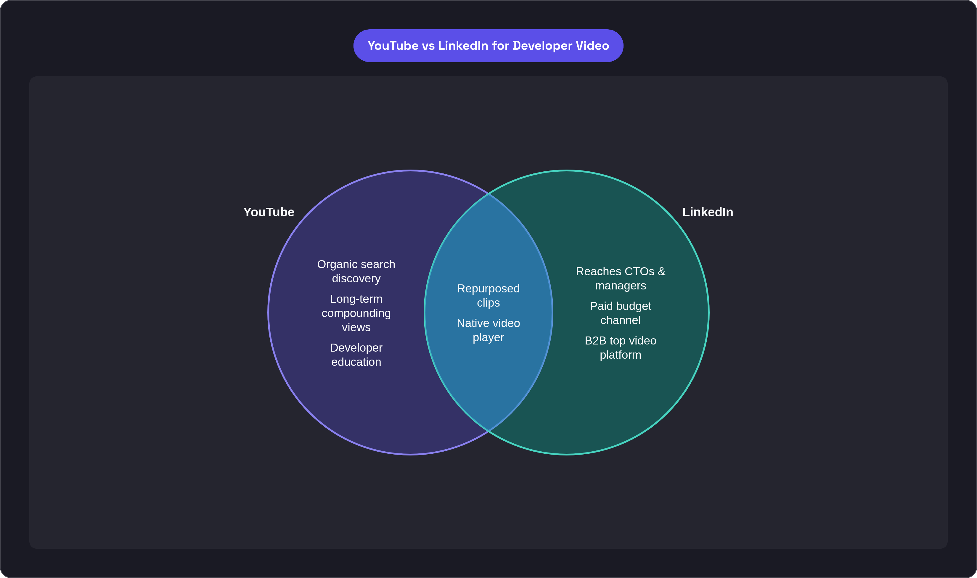 Venn diagram: YouTube vs LinkedIn for Developer Video. Compares YouTube and LinkedIn; overlap: Shared Content.