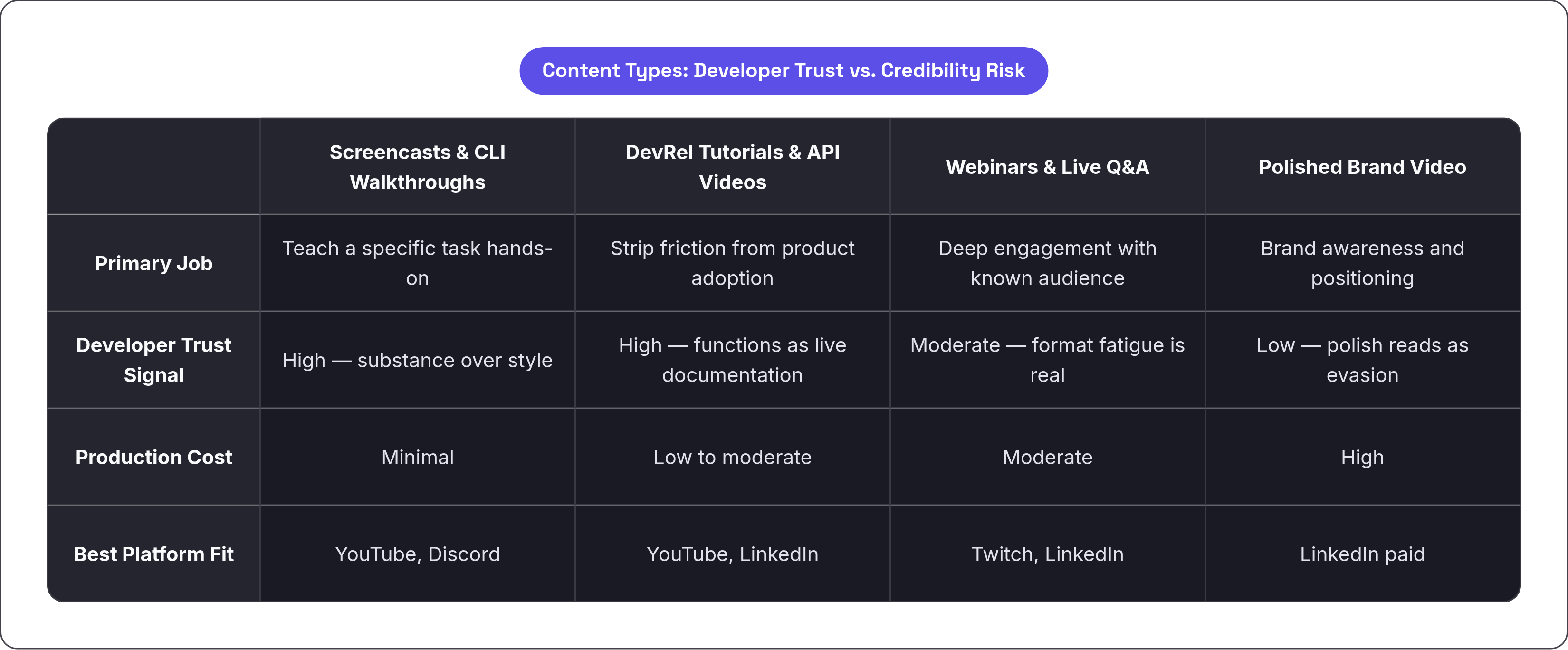 Table: Content Types: Developer Trust vs. Credibility Risk. Compares Primary Job, Developer Trust Signal, Production Cost and Best Platform Fit by Screencasts & CLI Walkthroughs, DevRel Tutorials & API Videos, Webinars & Live Q&A and Polished Brand…