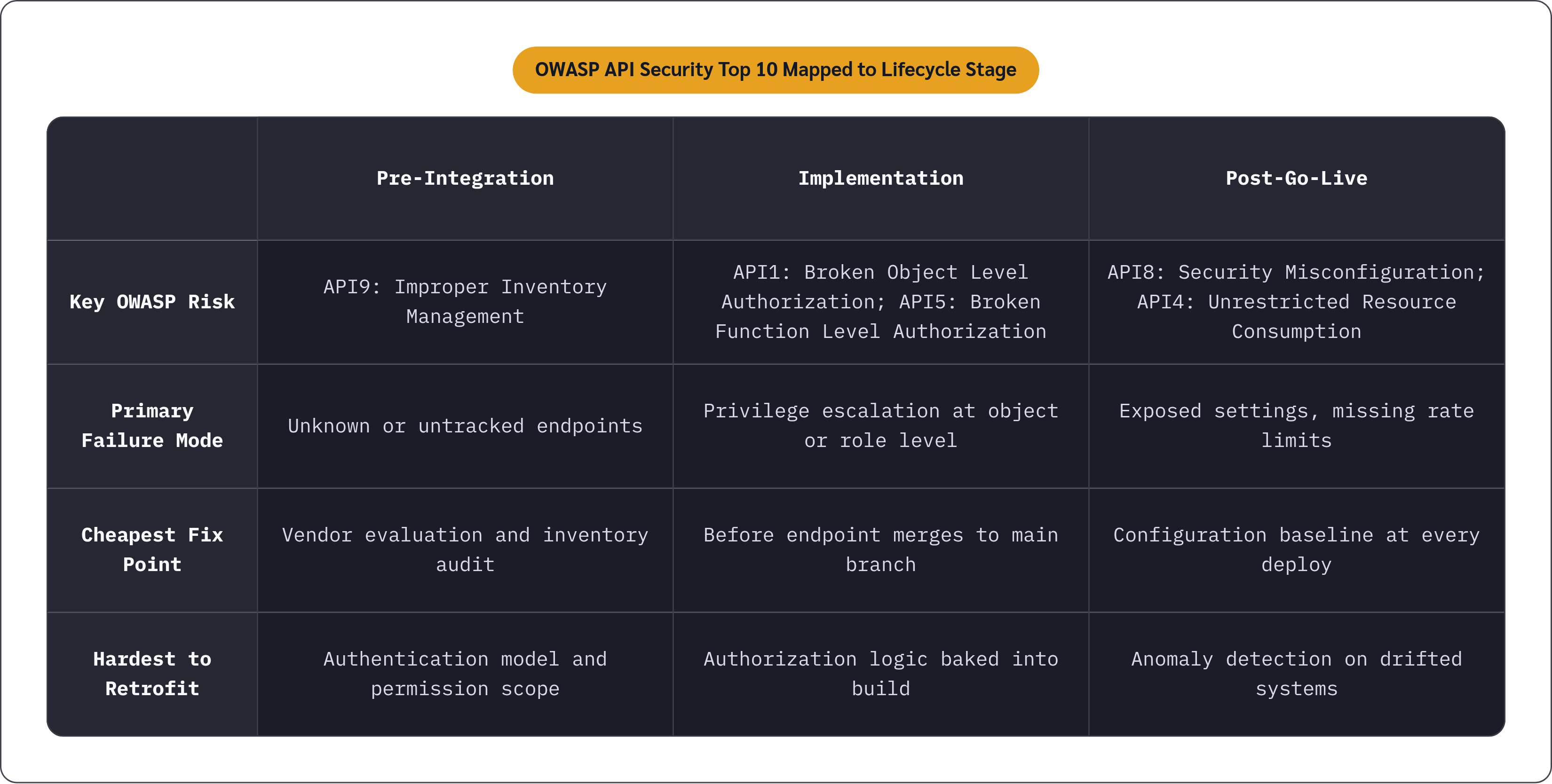 Table: OWASP API Security Top 10 Mapped to Lifecycle Stage. Compares Key OWASP Risk, Primary Failure Mode, Cheapest Fix Point and Hardest to Retrofit by Pre-Integration, Implementation and Post-Go-Live.