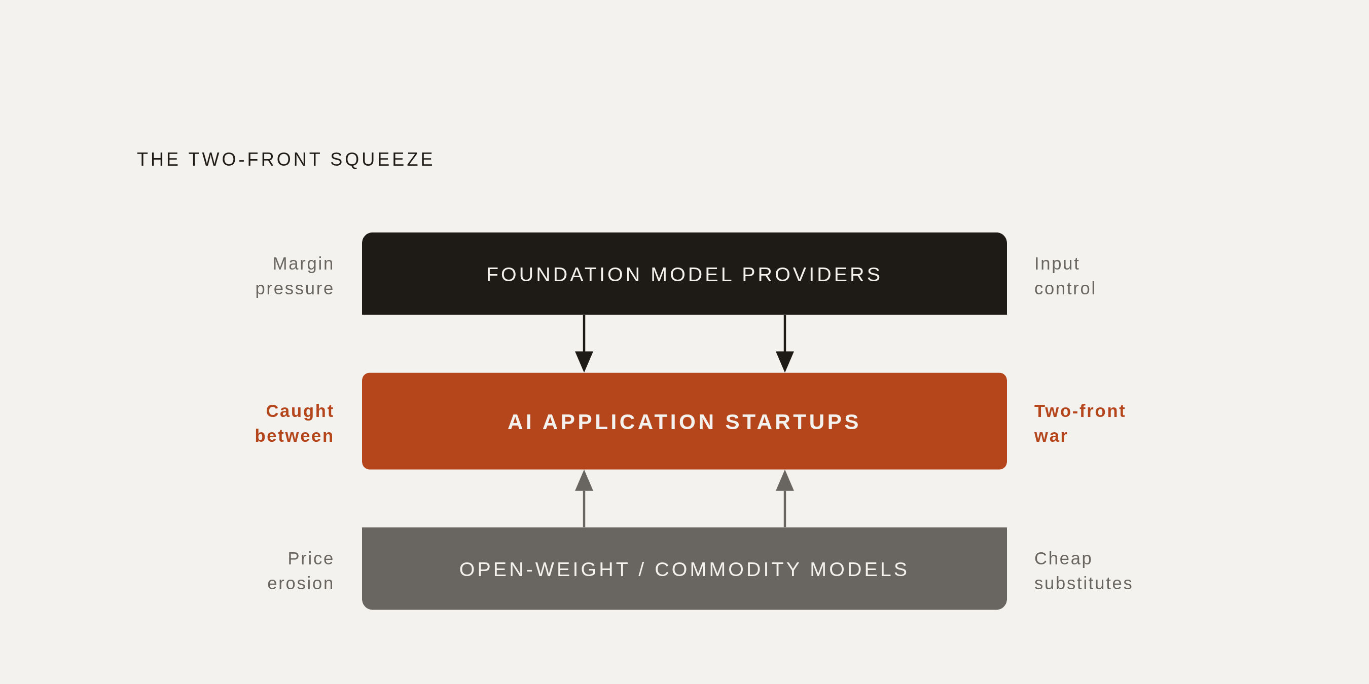Diagram: The AI Startup Squeeze: Margin Pressure From Both Directions. Visualizes: Illustrate the two-front squeeze that application-layer AI startups face: foundation model companies pressing down from above (controlling inputs, pushing margin…
