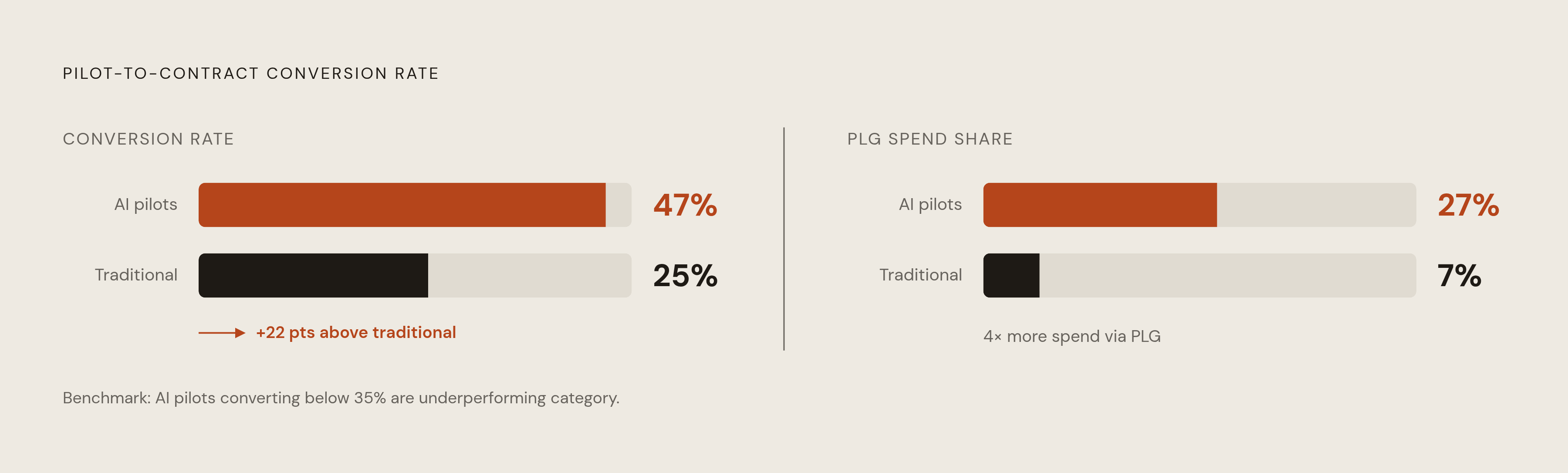 Diagram: Pilot Conversion: AI vs. Traditional Software. Visualizes: Show two comparison bars or meters: AI pilots convert to signed contracts at roughly 47%, versus roughly 25% for traditional software.