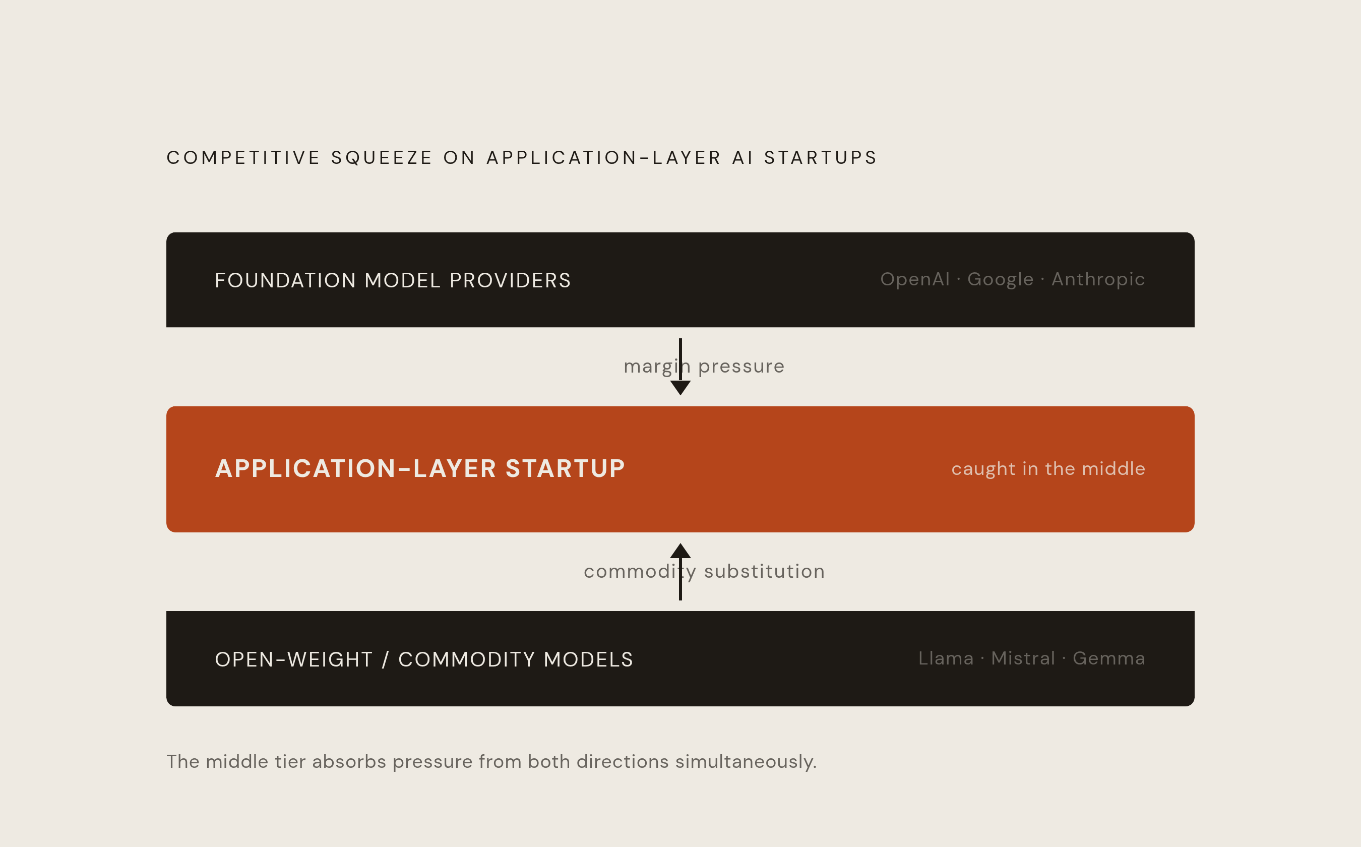 Diagram: The AI Startup Squeeze: Margin Pressure From Both Directions. Visualizes: Illustrate the two-front competitive squeeze facing application-layer AI startups.