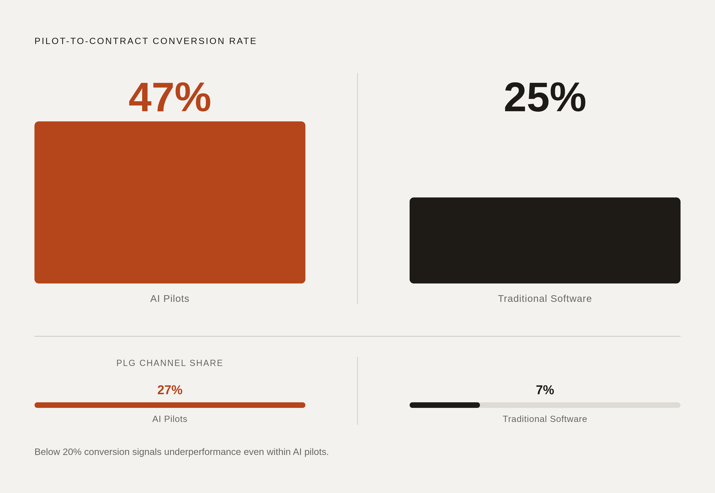 Diagram: Pilot Conversion: AI vs. Traditional Software. Visualizes: Show a simple magnitude contrast between two conversion rates: AI pilots convert to signed contracts at roughly 47%, versus traditional software at roughly 25%.