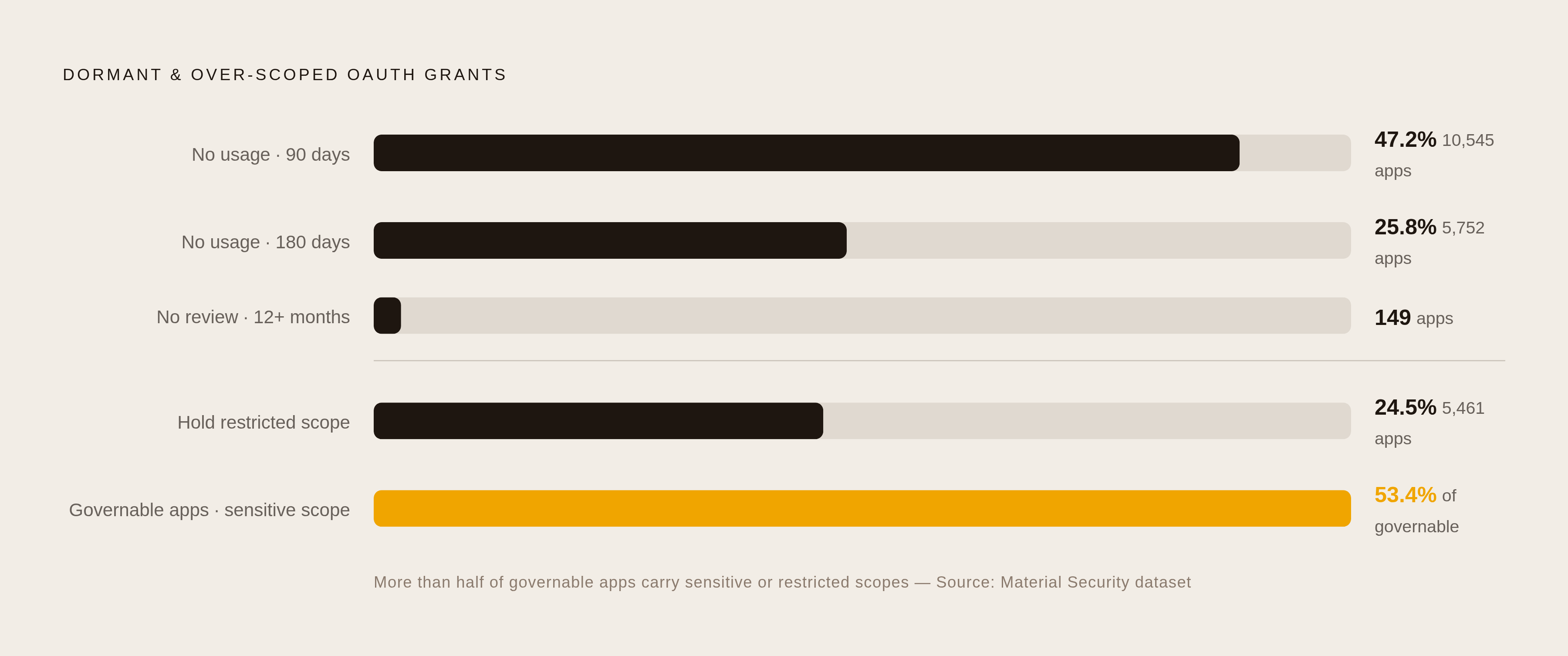 Diagram: OAuth Exposure by the Numbers. Visualizes: Visualize the scale of dormant and over-scoped OAuth grants using five concrete statistics from the Material Security dataset and supporting reports.