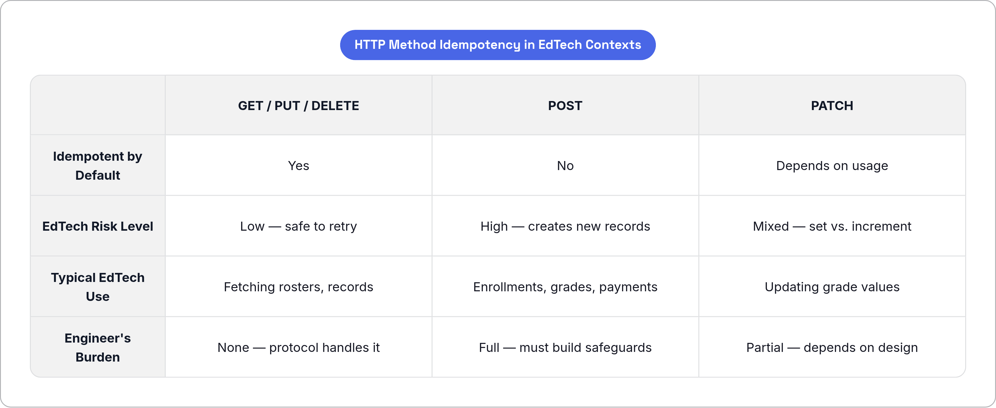 Table: HTTP Method Idempotency in EdTech Contexts. Compares Idempotent by Default, EdTech Risk Level, Typical EdTech Use and Engineer's Burden by GET / PUT / DELETE, POST and PATCH.
