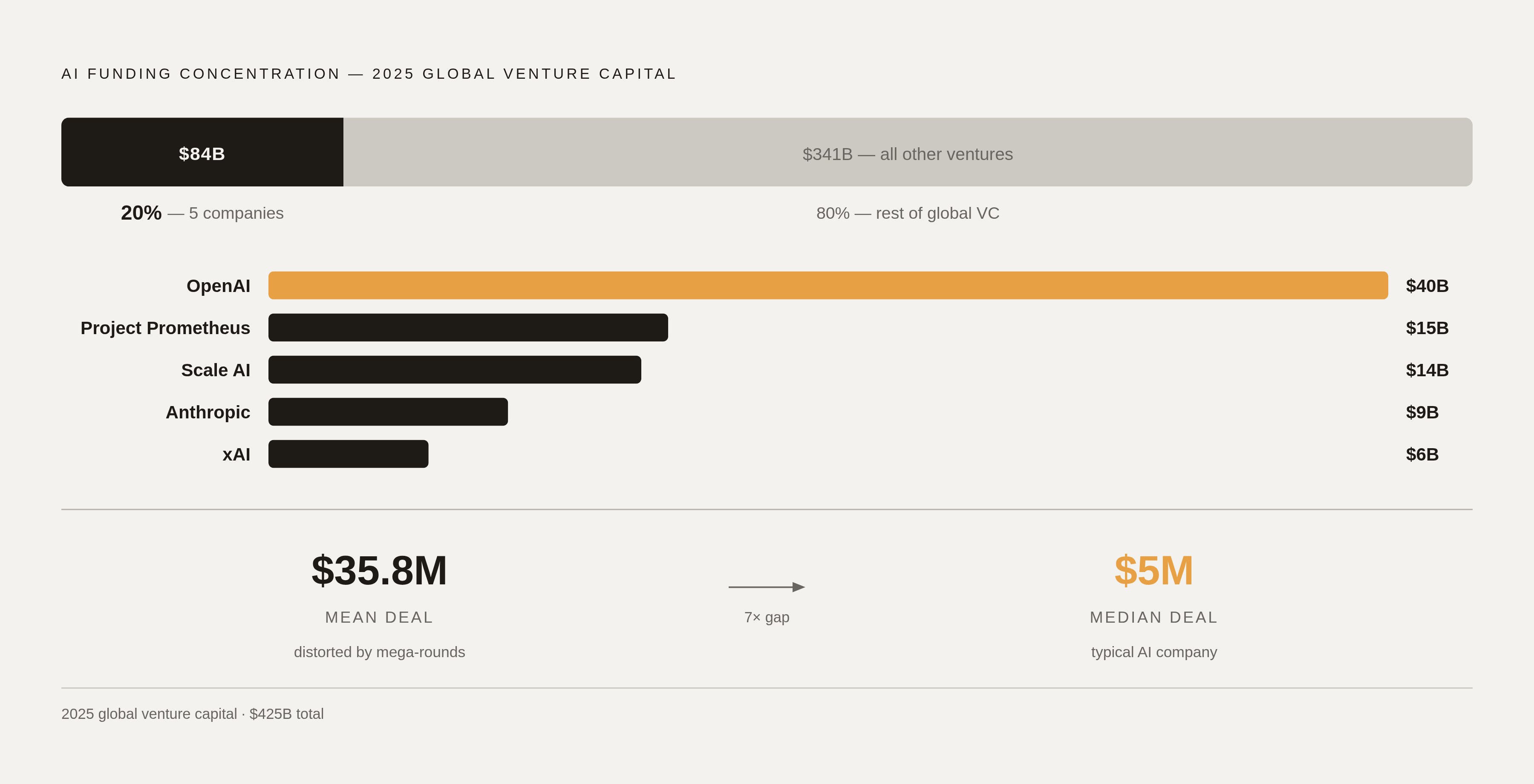 Diagram: Five Companies, One-Fifth of All Global Venture Capital. Visualizes: Visualize extreme funding concentration: five companies — OpenAI, Scale AI, Anthropic, xAI, and Project Prometheus — together raised $84 billion, which is 20% of all $425…