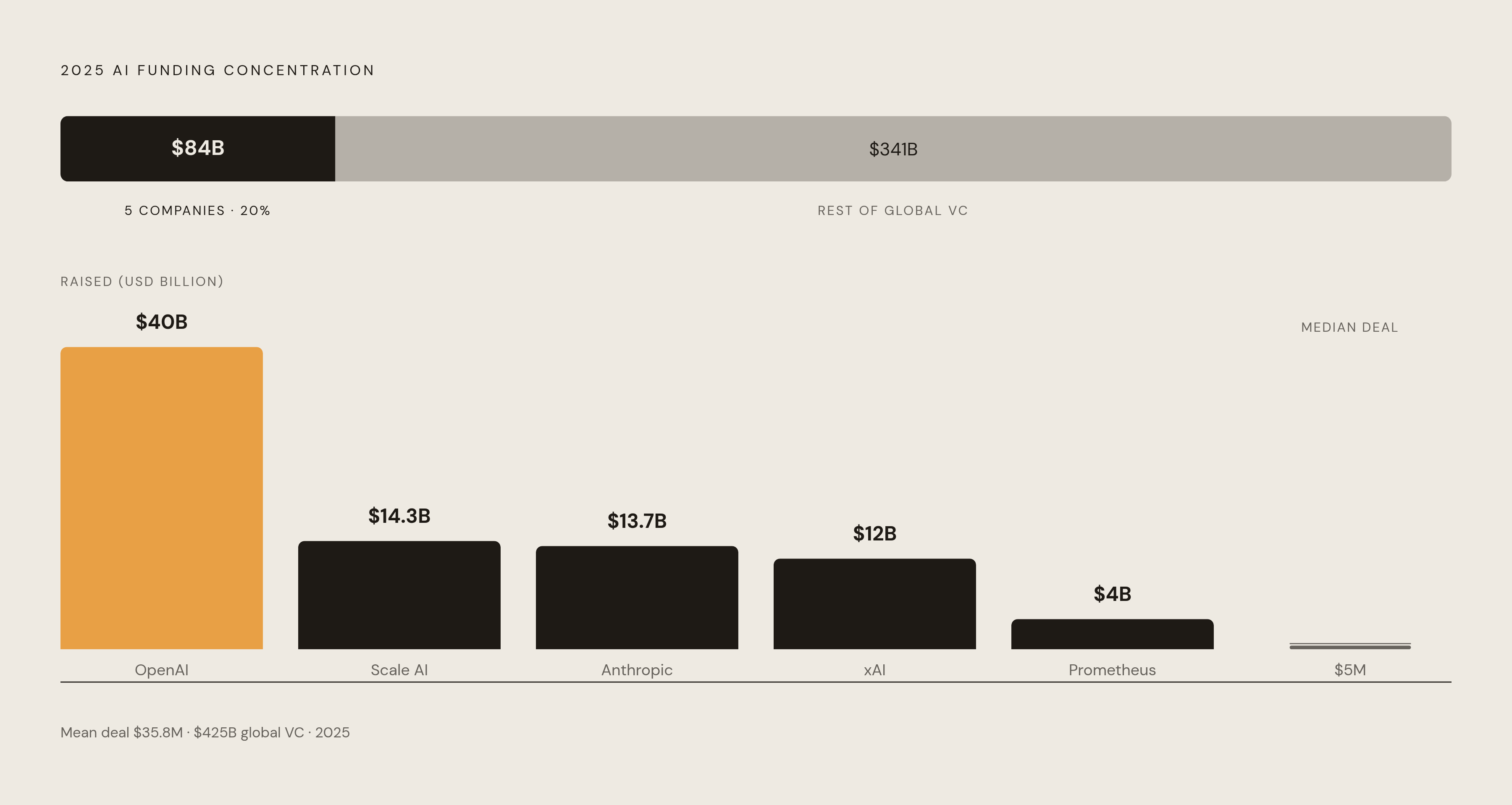 Diagram: Five Companies, One-Fifth of All Global Venture Capital. Visualizes: Visualize the extreme concentration at the top of the 2025 AI funding market.