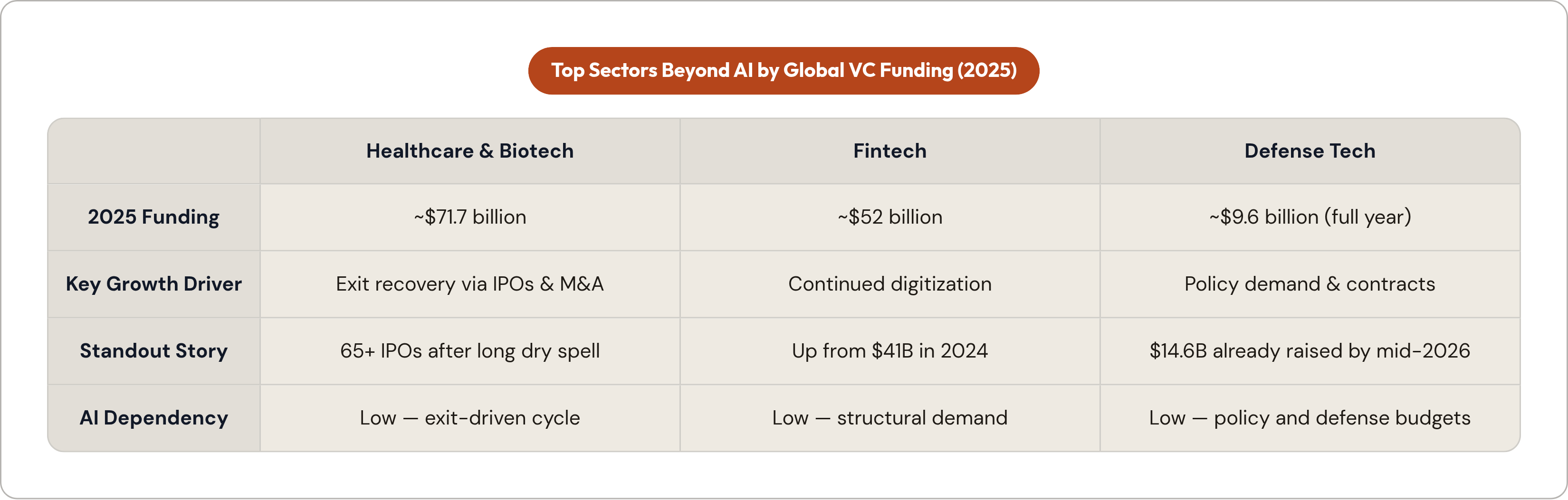 Table: Top Sectors Beyond AI by Global VC Funding (2025). Compares 2025 Funding, Key Growth Driver, Standout Story and AI Dependency by Healthcare & Biotech, Fintech and Defense Tech.