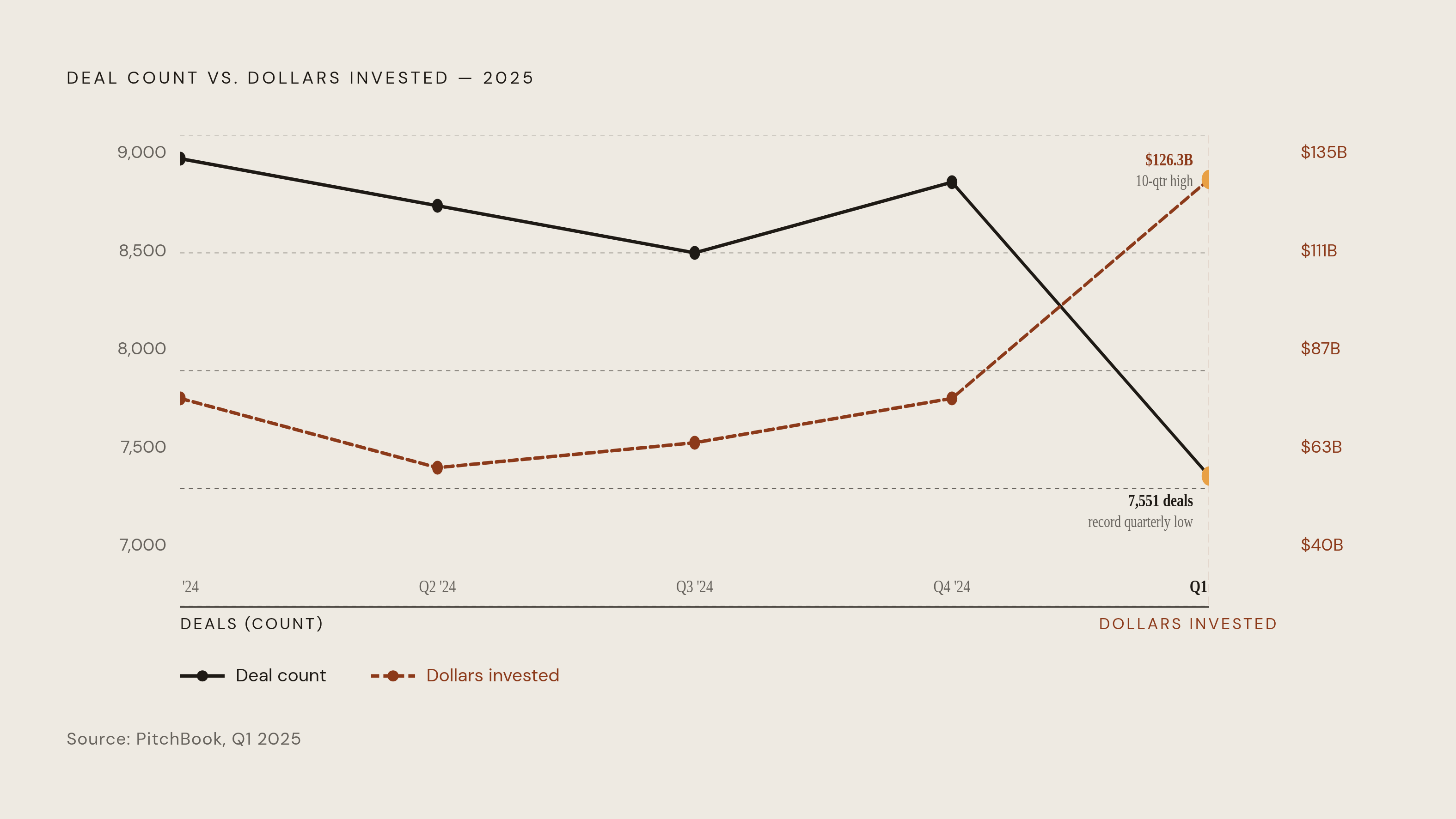 Diagram: More Dollars, Fewer Deals: 2025's Defining Contradiction. Visualizes: Show two lines moving in opposite directions across the same year to capture the central structural fact of 2025 venture capital: deal count fell 15% year over year…