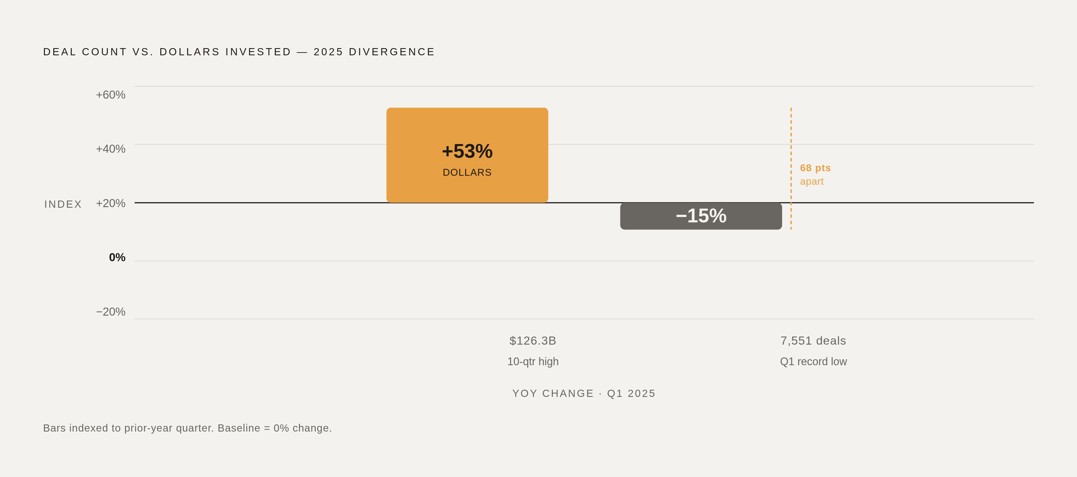 Diagram: More Dollars, Far Fewer Deals: The 2025 Divergence. Visualizes: Show two lines or bars moving in opposite directions in 2025: global deal count fell 15% year over year while dollars invested rose 53%.
