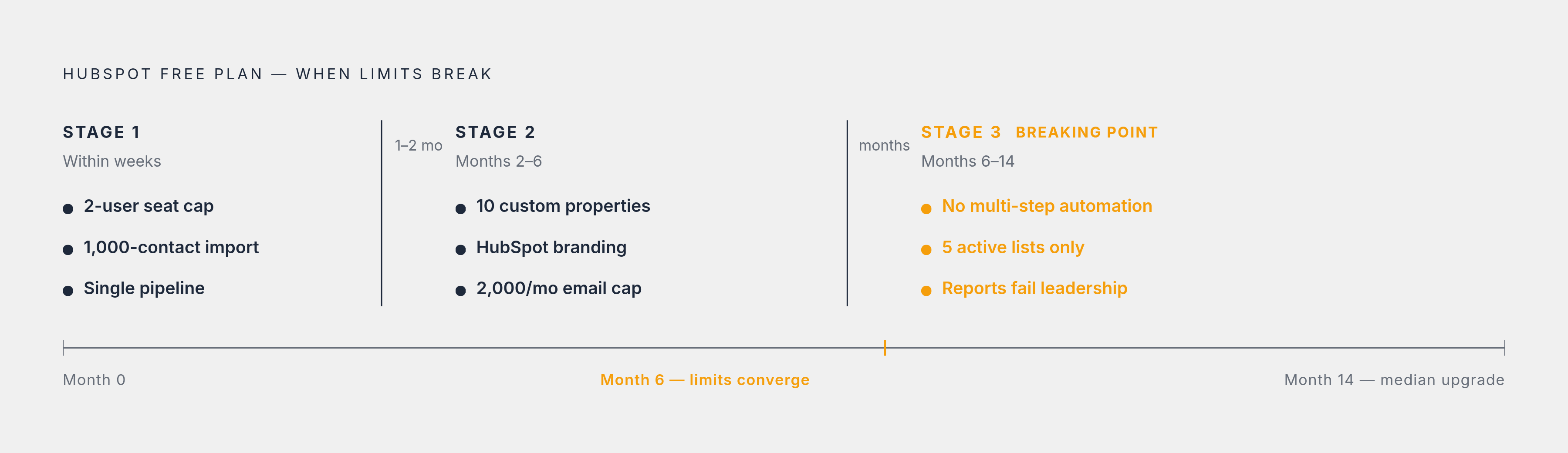 Diagram: When HubSpot's Free Plan Breaks: A Timeline of Limits. Visualizes: Visualize the three-stage breakdown timeline of HubSpot's free plan limits, showing which constraints hit first, middle, and late.