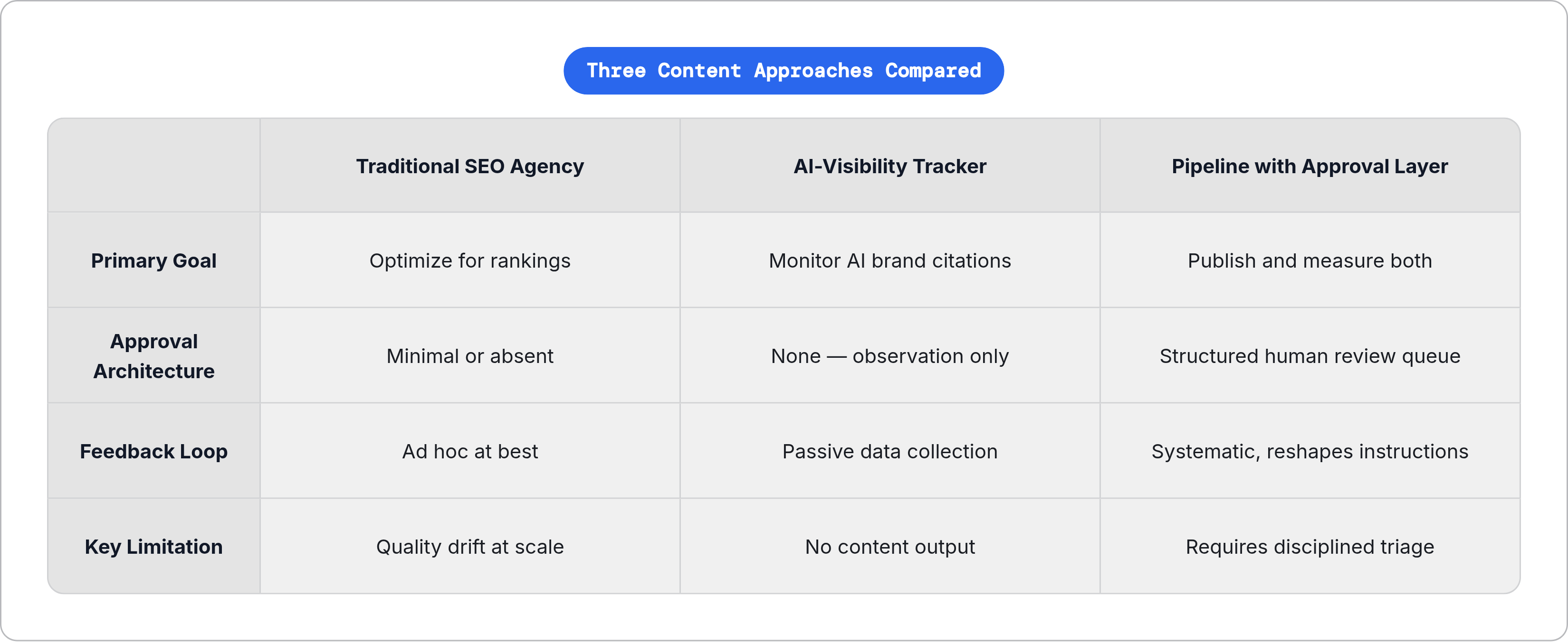 Table: Three Content Approaches Compared. Compares Primary Goal, Approval Architecture, Feedback Loop and Key Limitation by Traditional SEO Agency, AI-Visibility Tracker and Pipeline with Approval Layer.
