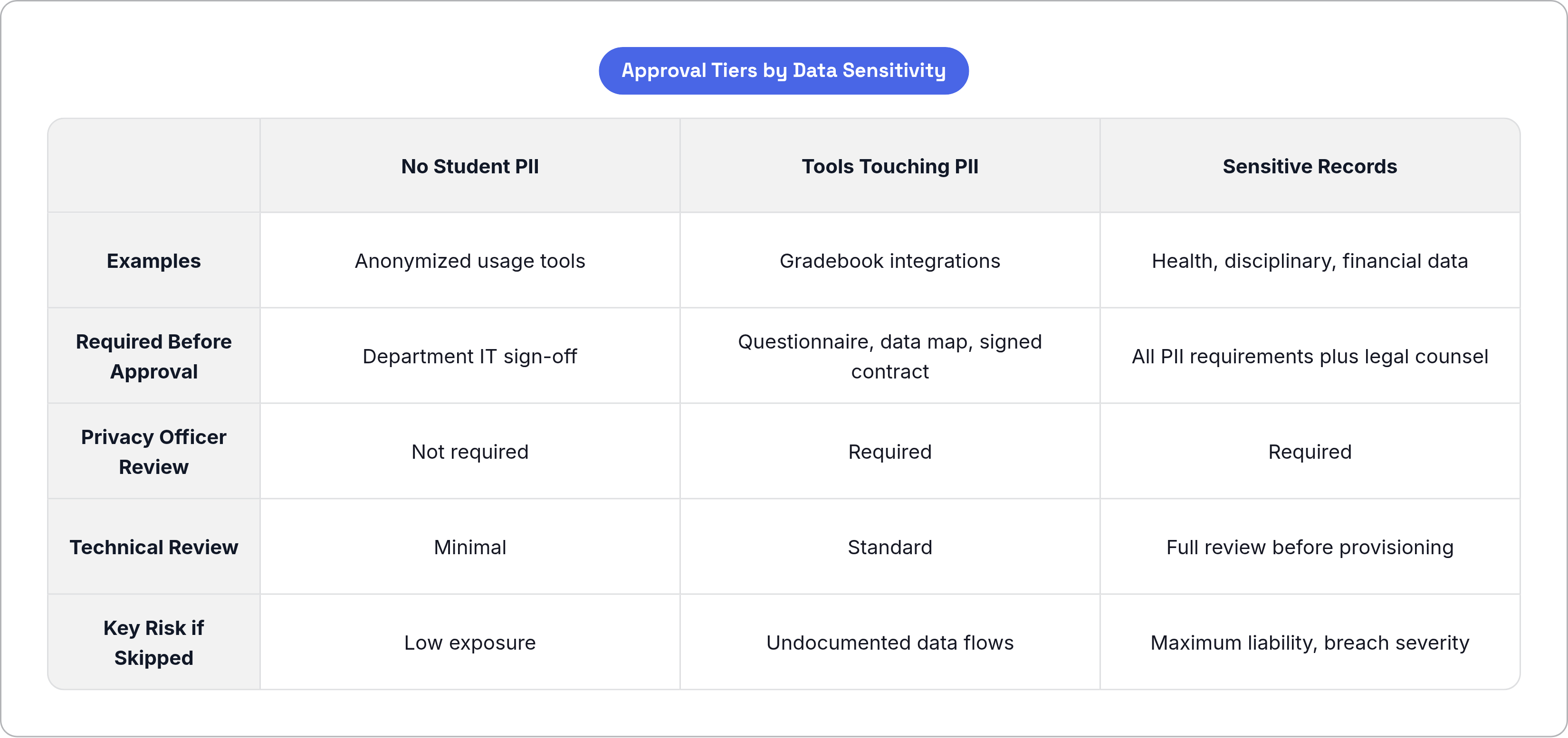 Table: Approval Tiers by Data Sensitivity. Compares Examples, Required Before Approval, Privacy Officer Review, Technical Review, and 1 more by No Student PII, Tools Touching PII and Sensitive Records.