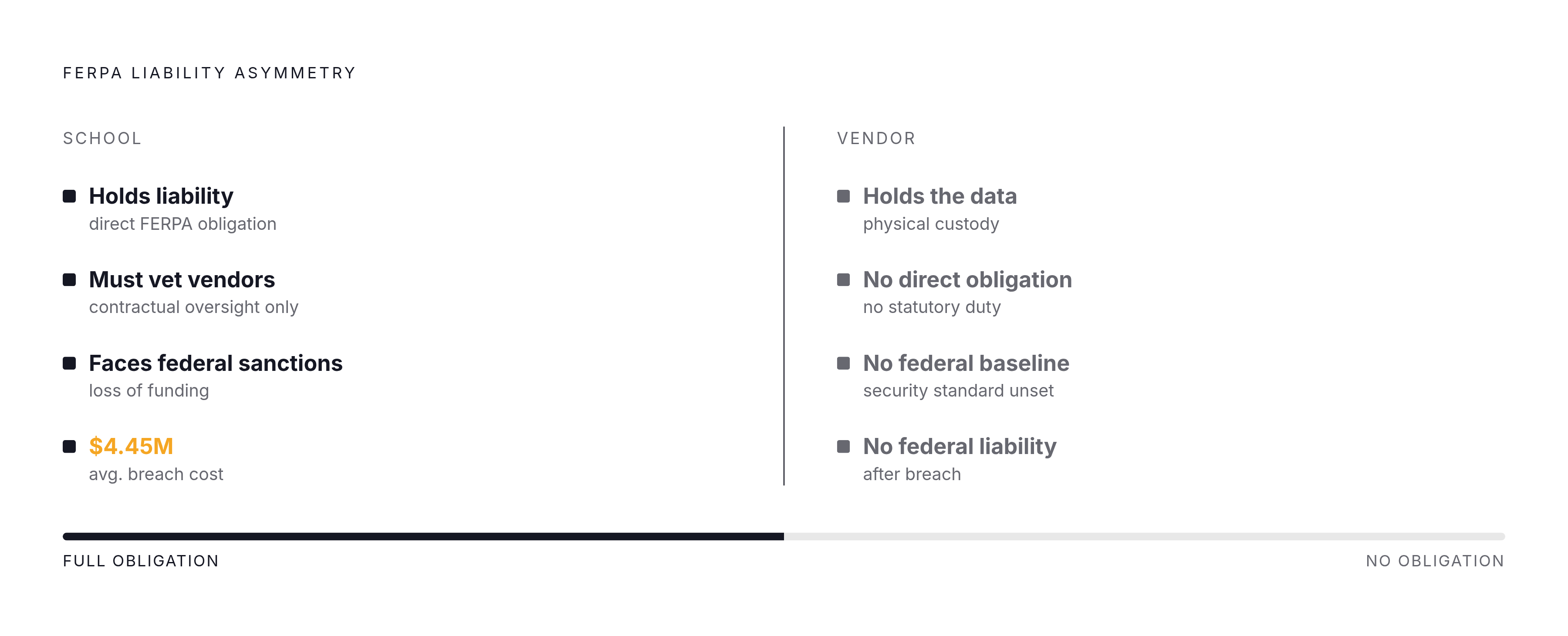 Diagram: The Liability Gap: Schools Hold the Bag, Vendors Hold the Data. Visualizes: Visualize the structural mismatch at the heart of FERPA: the school bears full liability for student data yet has almost no legal power over what a vendor does…