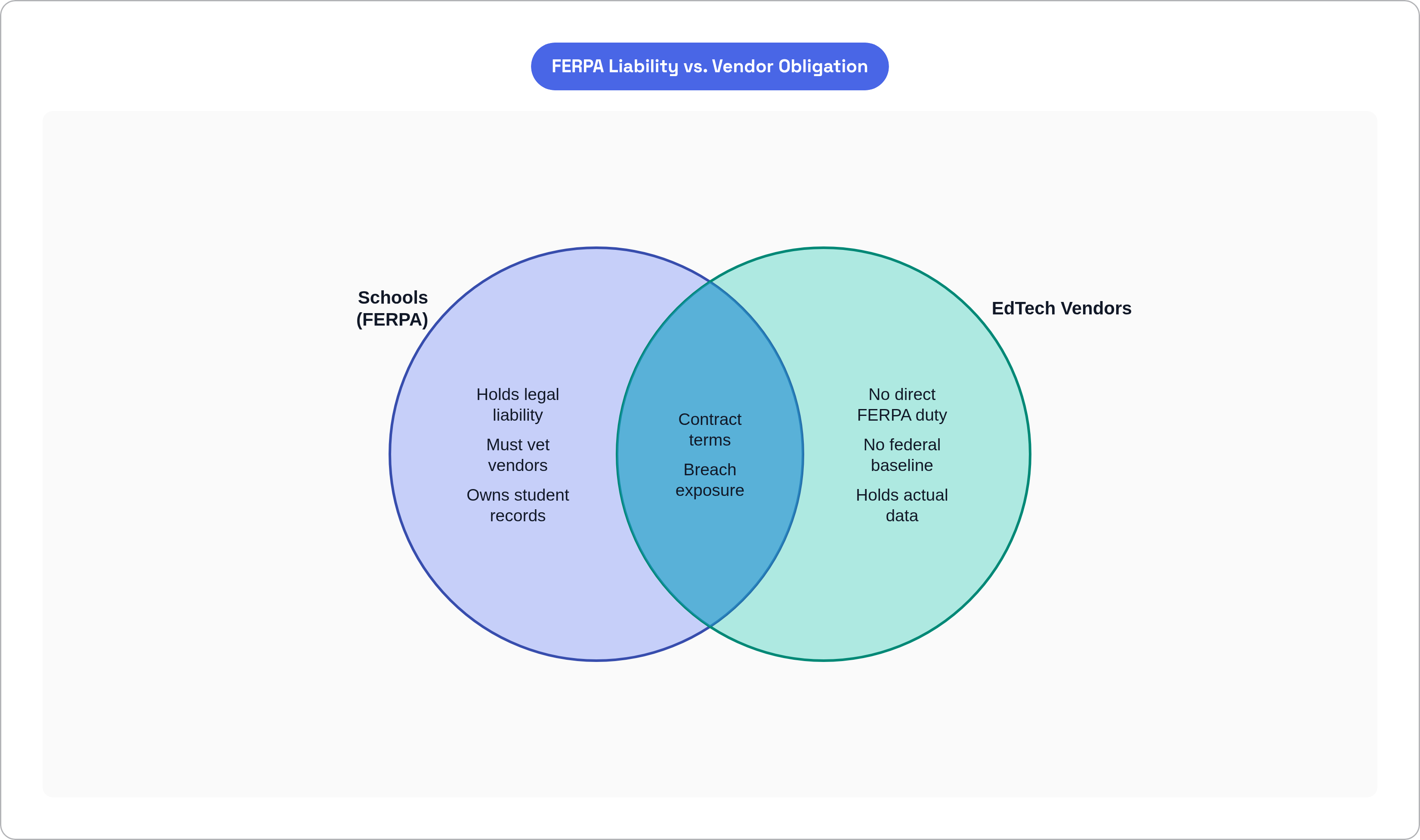 Venn diagram: FERPA Liability vs. Vendor Obligation. Compares Schools (FERPA) and EdTech Vendors; overlap: Shared Risk.
