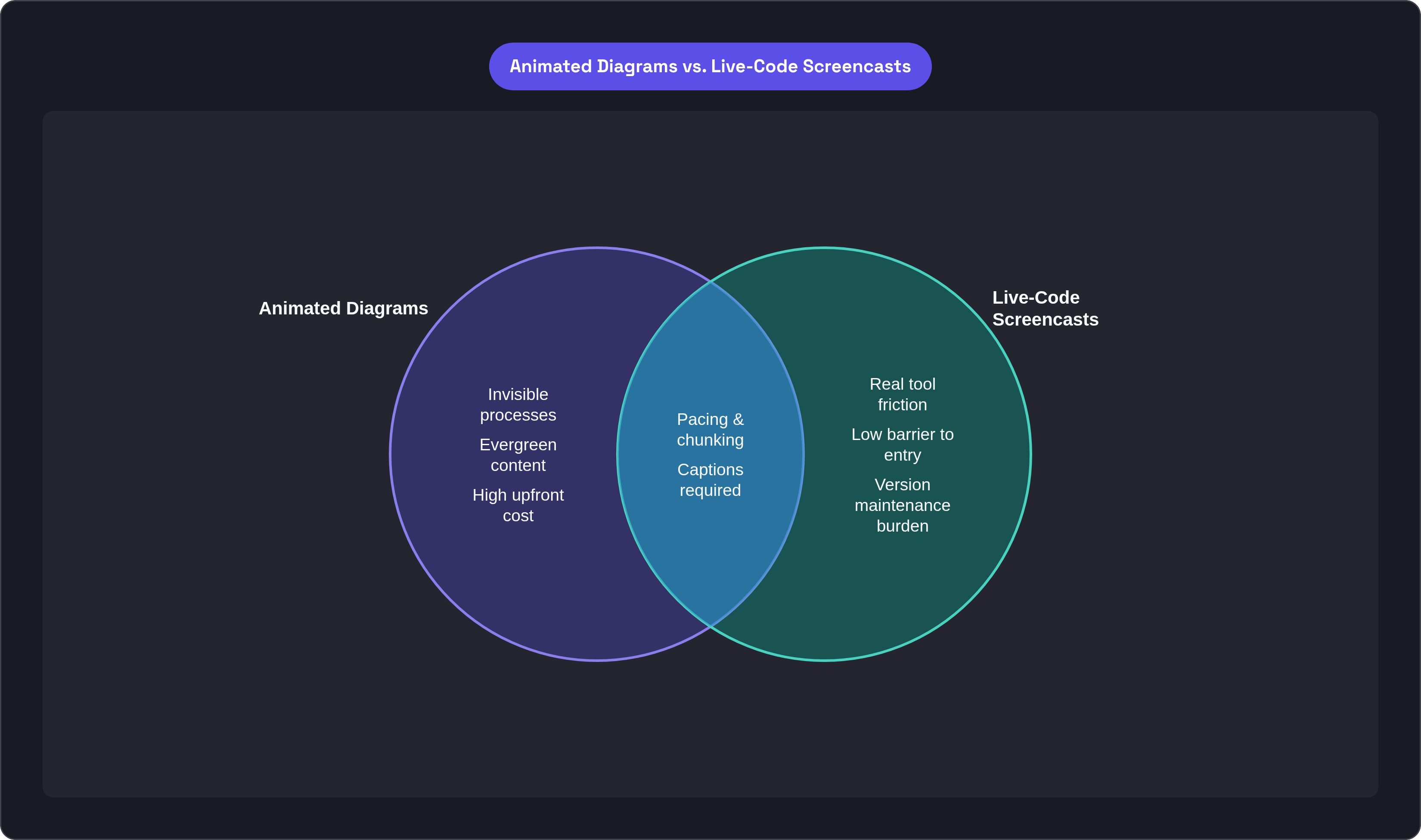Venn diagram: Animated Diagrams vs. Live-Code Screencasts. Compares Animated Diagrams and Live-Code Screencasts; overlap: Shared Disciplines.