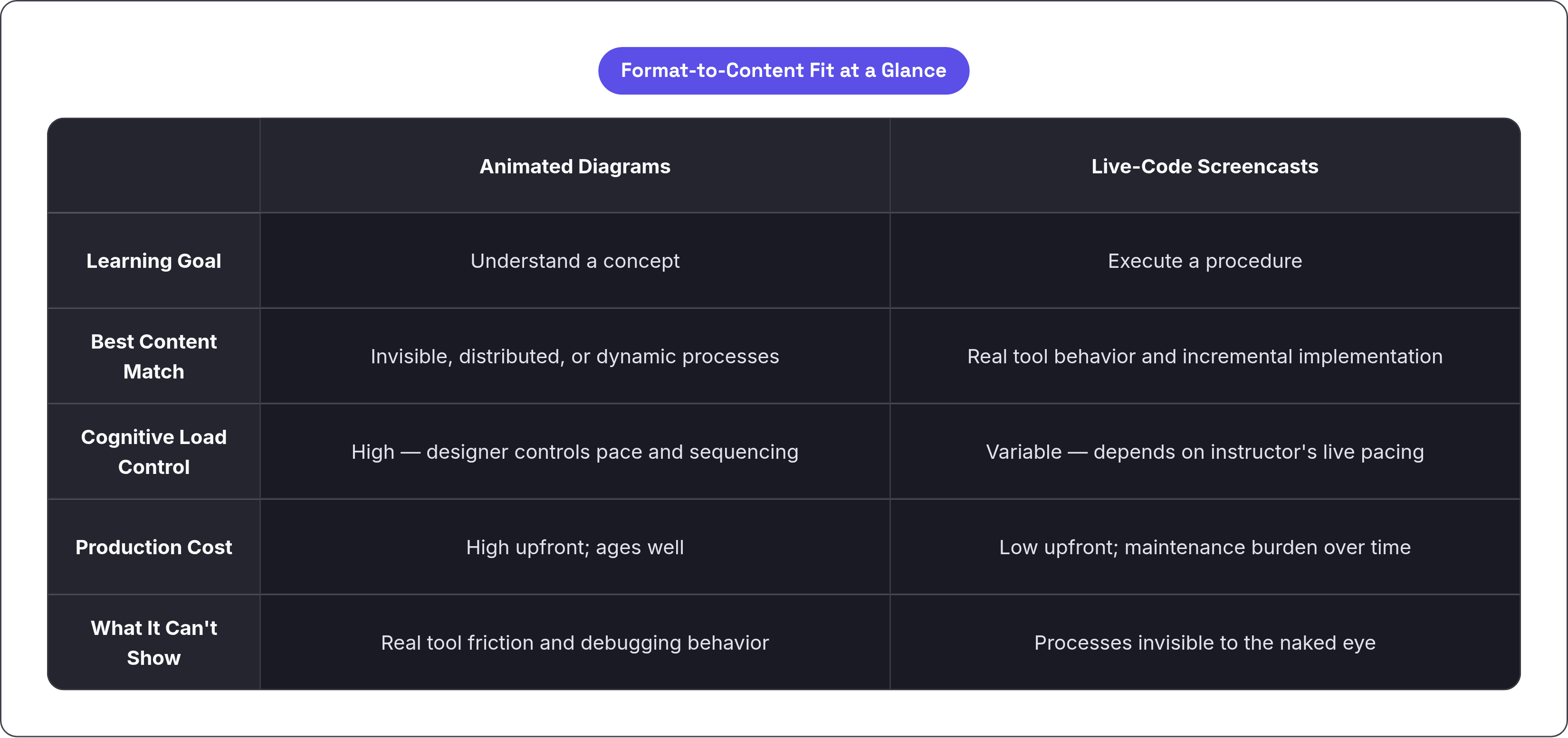 Table: Format-to-Content Fit at a Glance. Compares Learning Goal, Best Content Match, Cognitive Load Control, Production Cost, and 1 more by Animated Diagrams and Live-Code Screencasts.