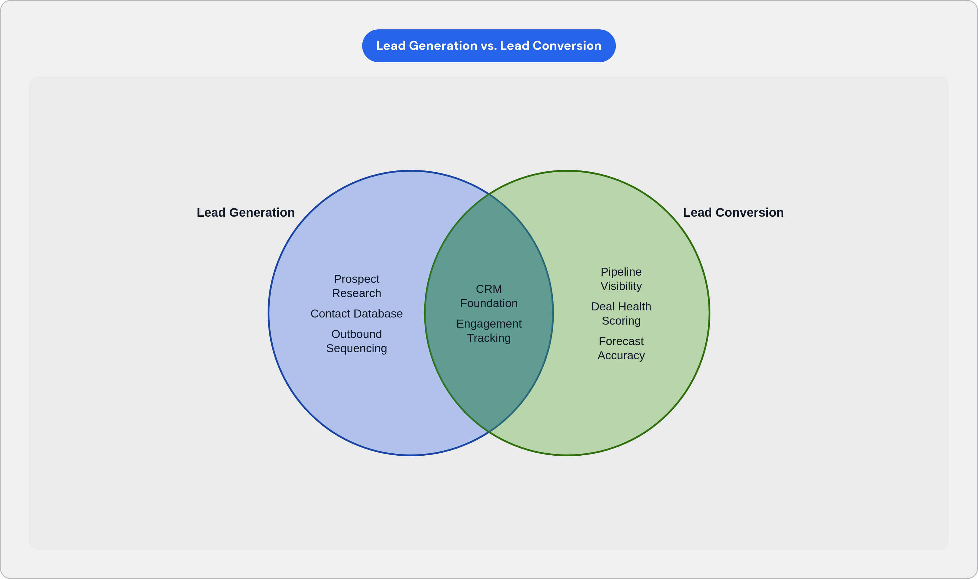 Venn diagram: Lead Generation vs. Lead Conversion. Compares Lead Generation and Lead Conversion; overlap: Shared Infrastructure.