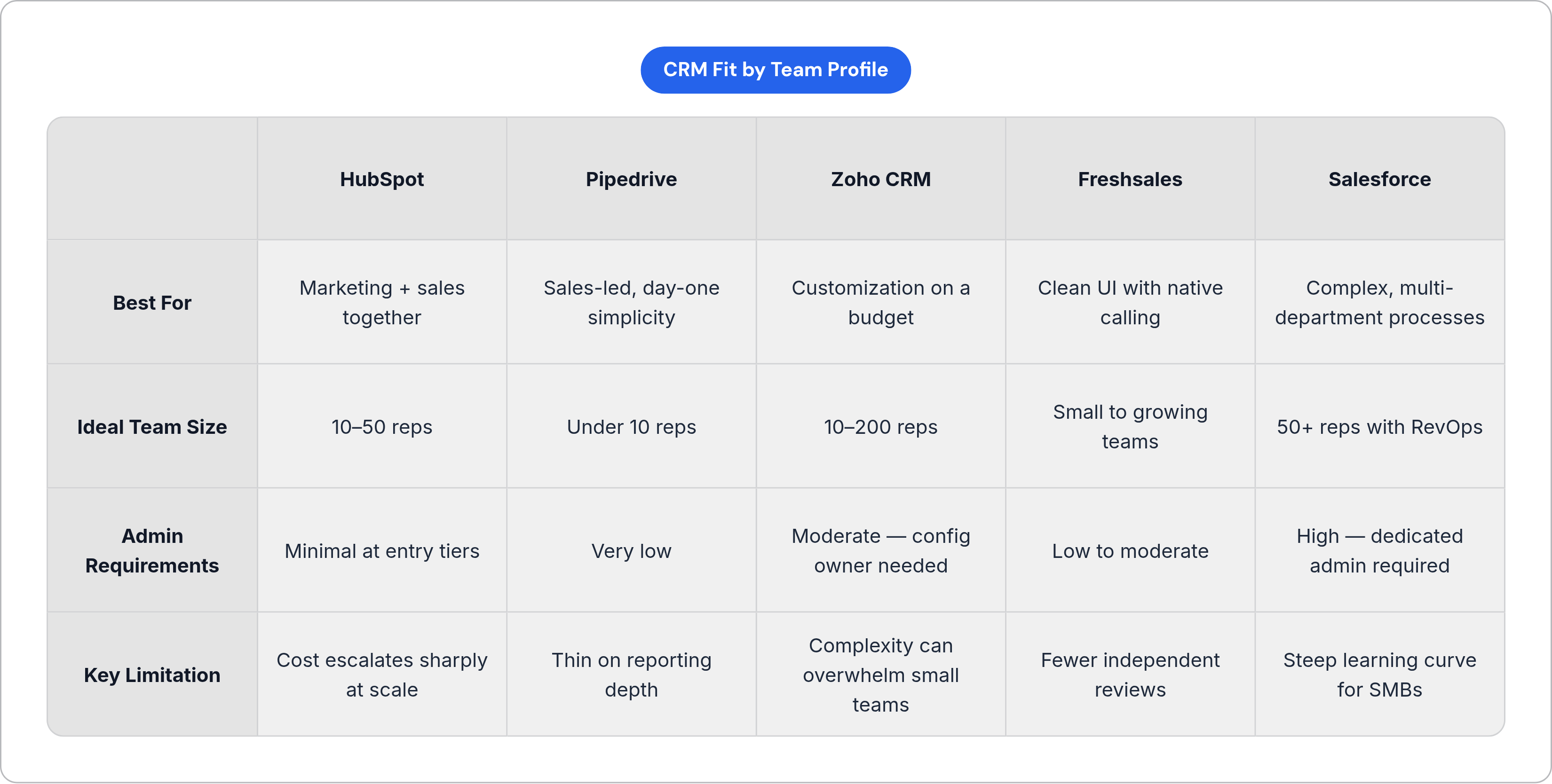 Table: CRM Fit by Team Profile. Compares Best For, Ideal Team Size, Admin Requirements and Key Limitation by HubSpot, Pipedrive, Zoho CRM, Freshsales, and 1 more.