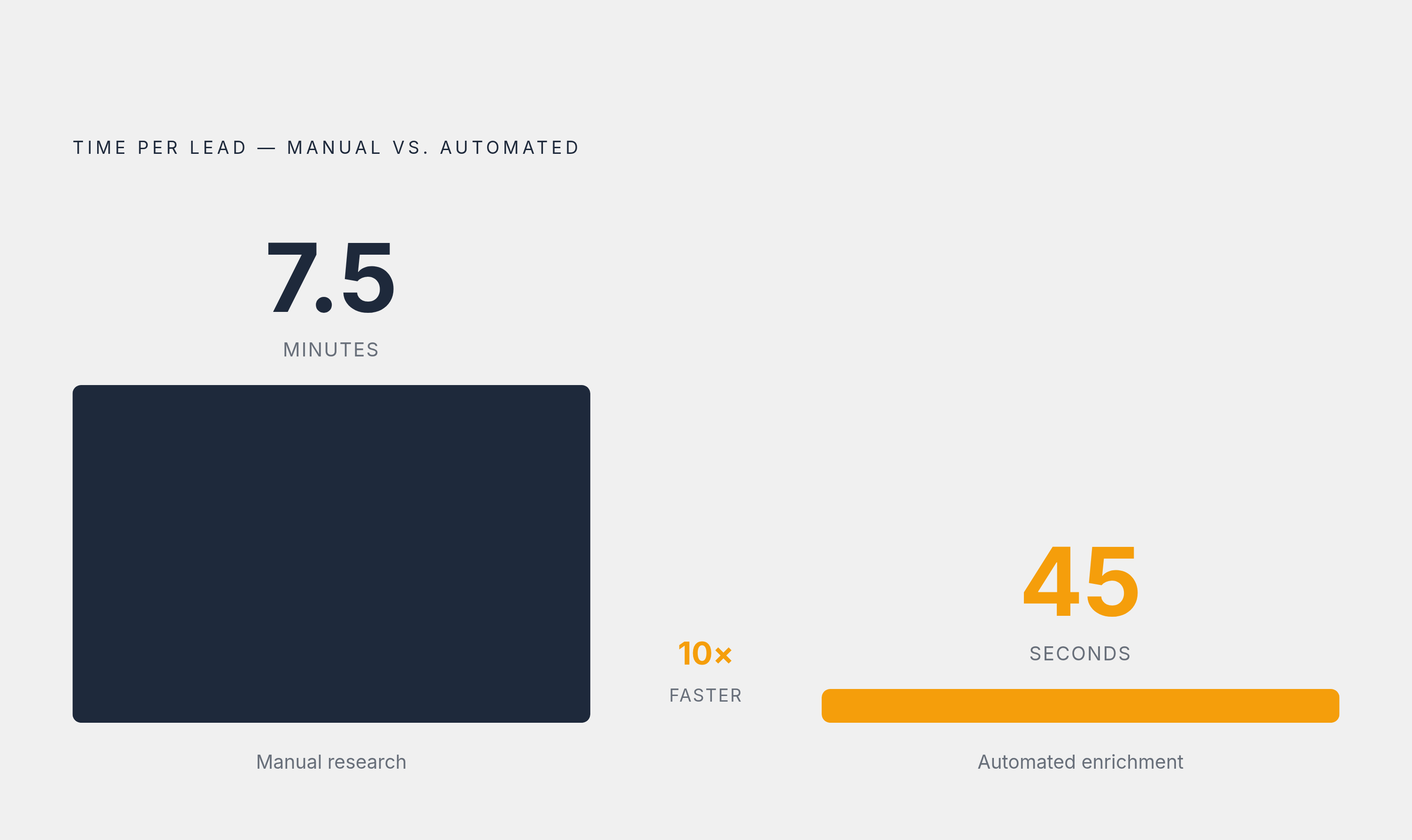 Diagram: Manual Research vs. Automated Enrichment: The Time Math. Visualizes: Show the stark contrast between two approaches to prospect research: manual research at 7.5 minutes per lead versus automated enrichment at 45 seconds per lead.