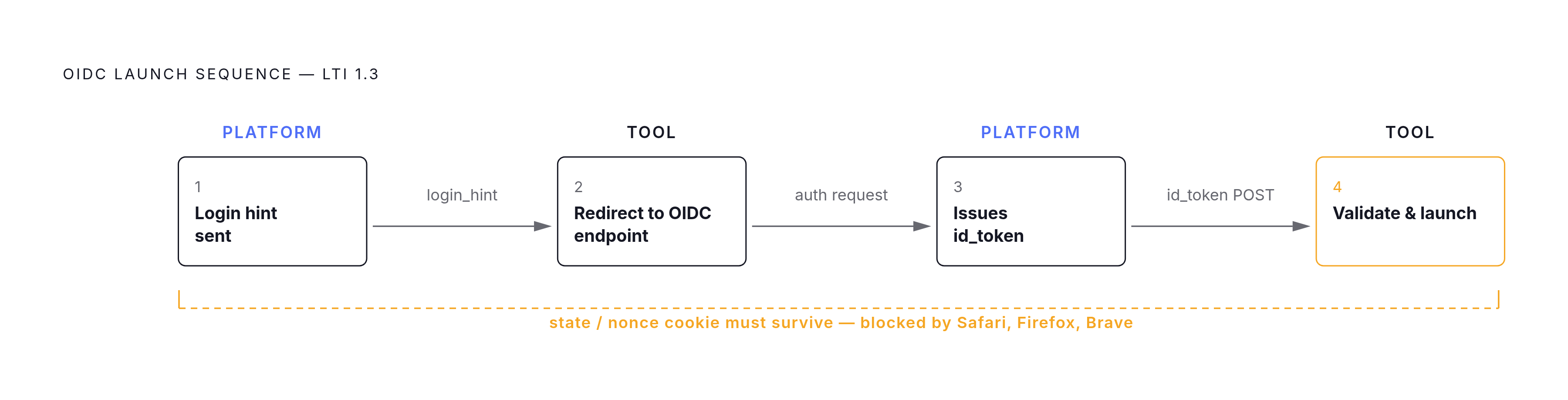 Diagram: The LTI 1.3 Launch Handshake. Visualizes: Visualize the multi-step OIDC launch sequence that replaces LTI 1.1's single signed request.